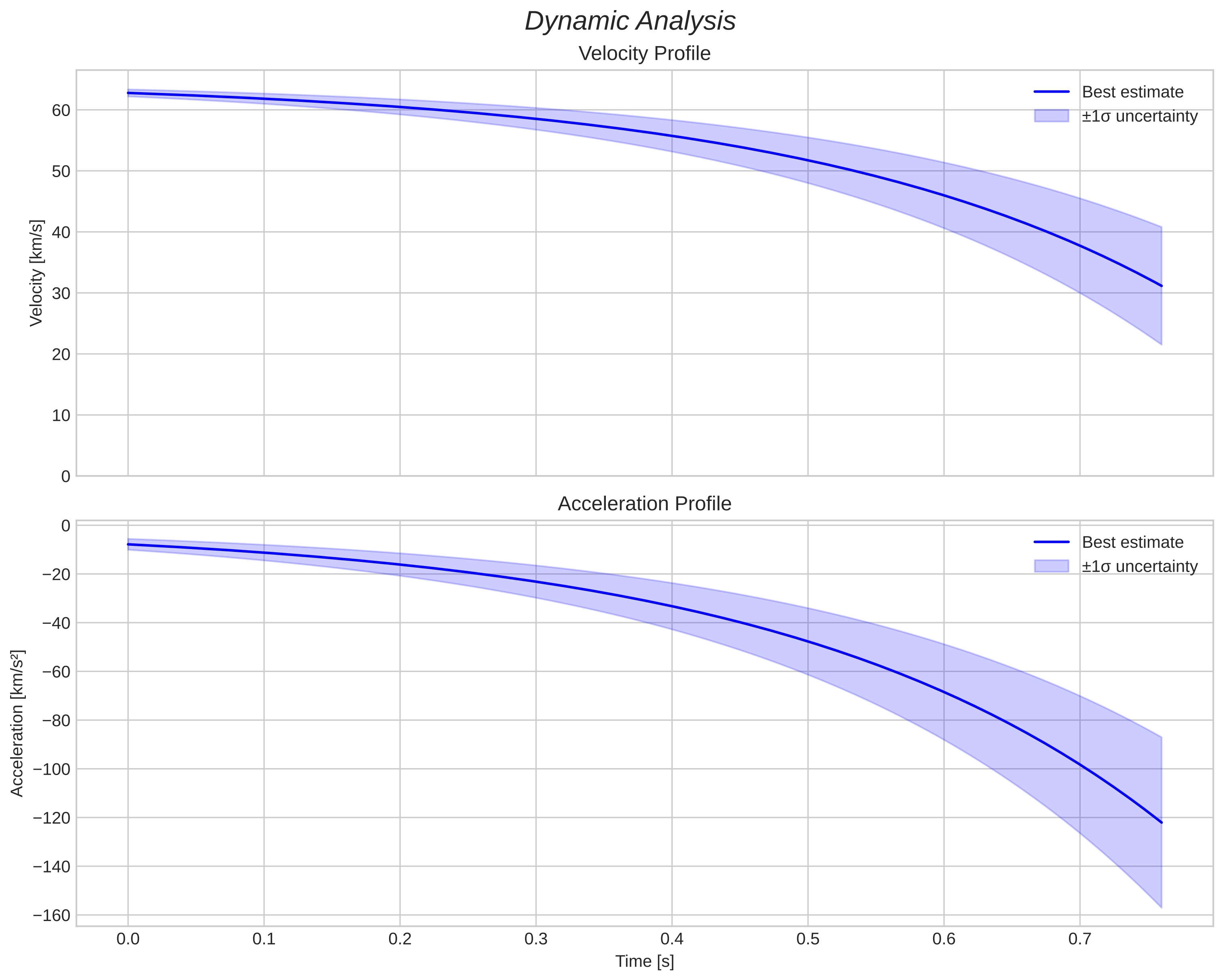 speed and acceleration