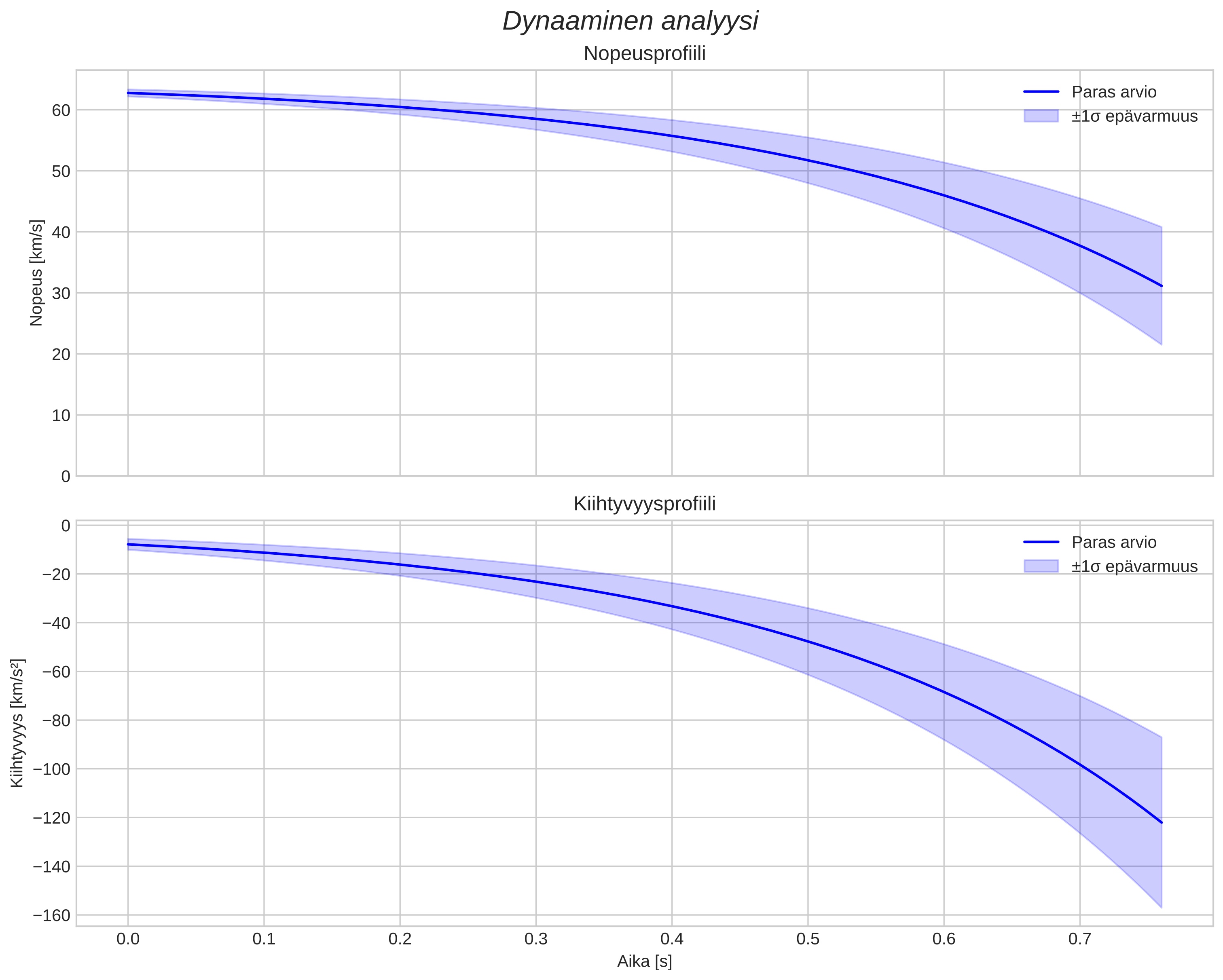 speed and acceleration