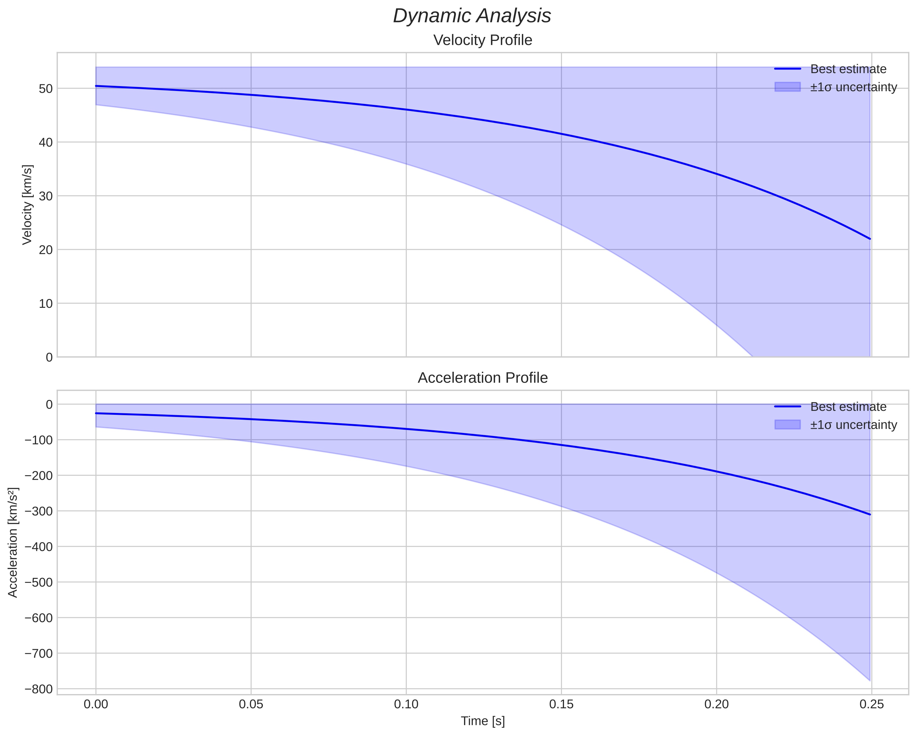 speed and acceleration