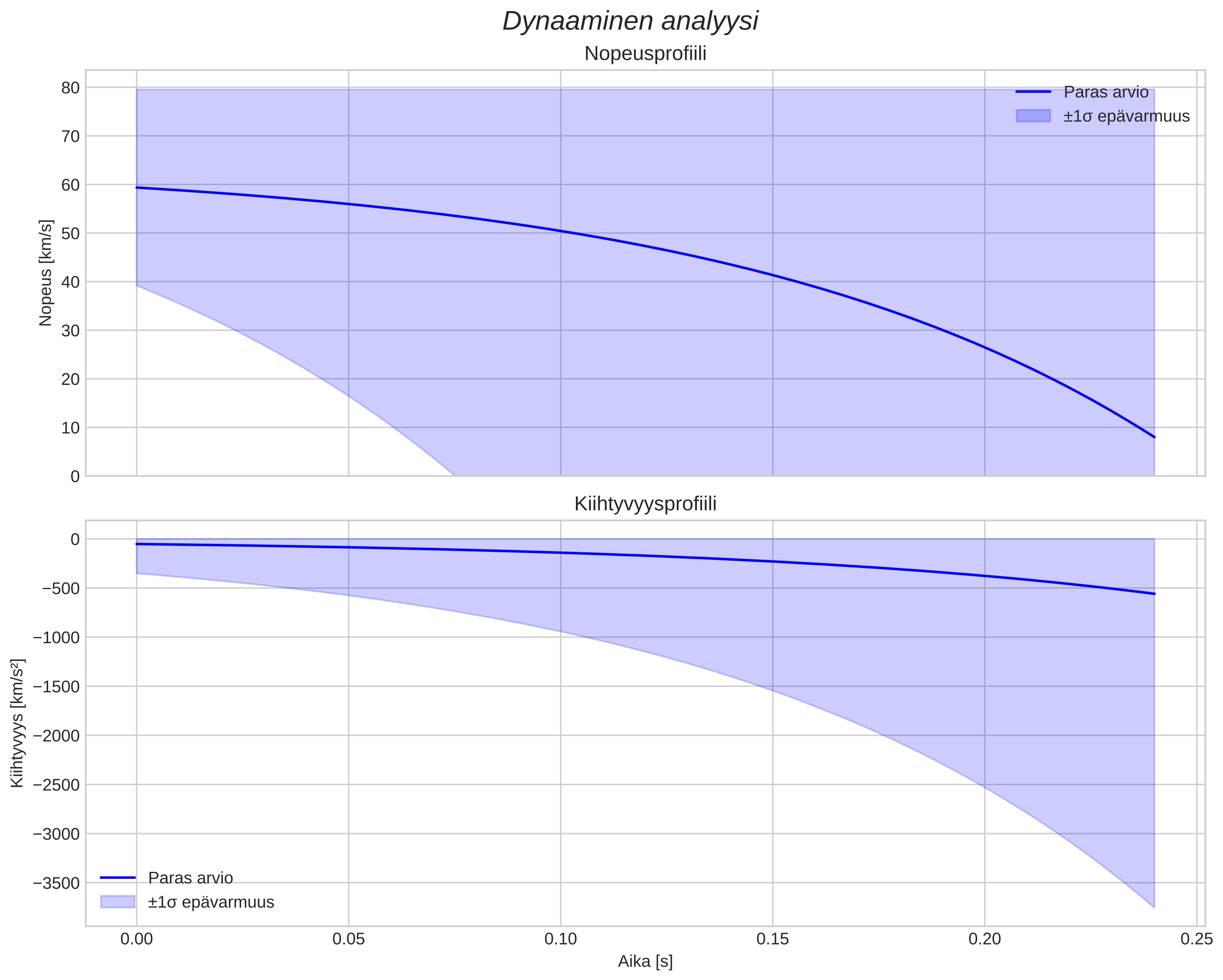 speed and acceleration