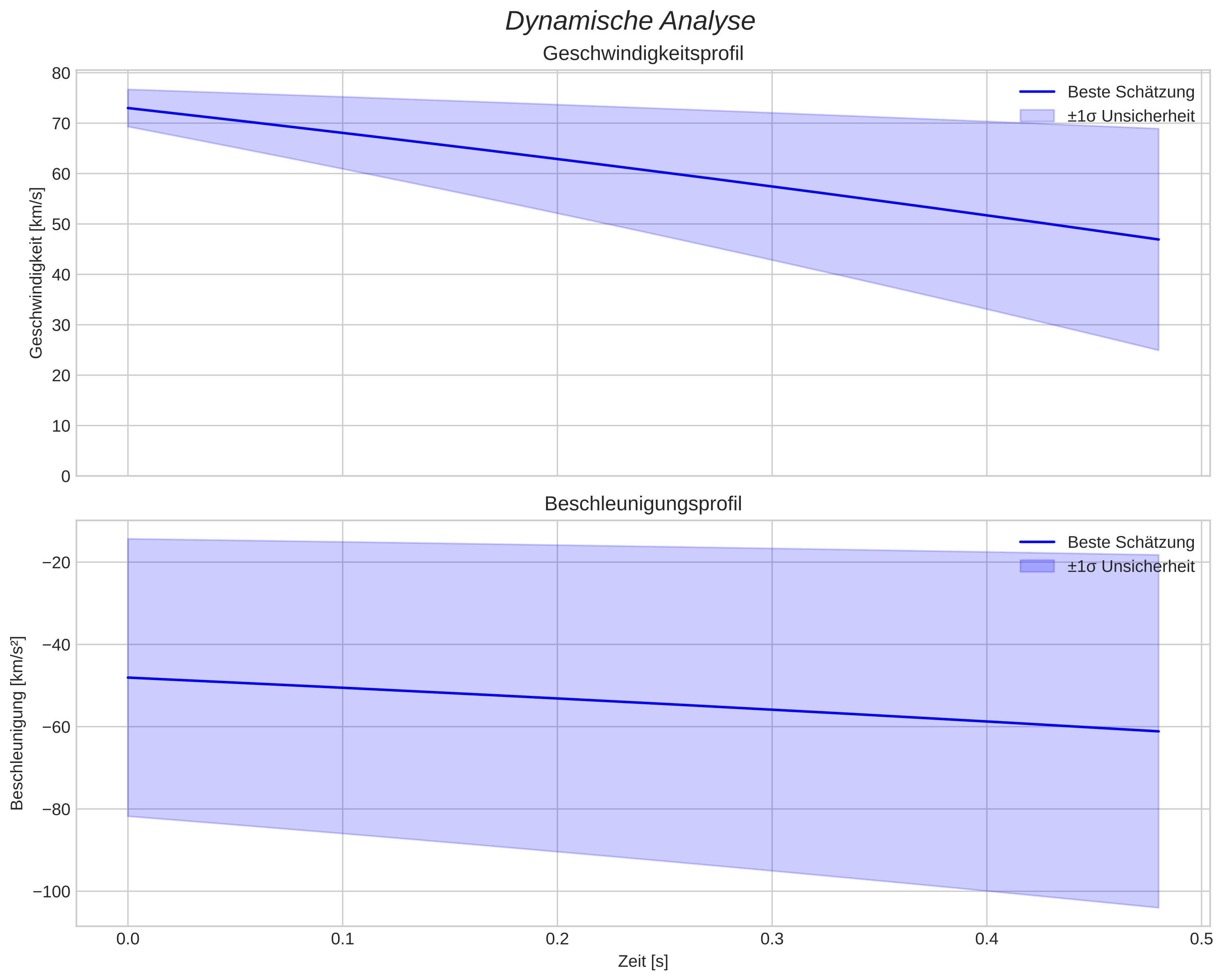 speed and acceleration
