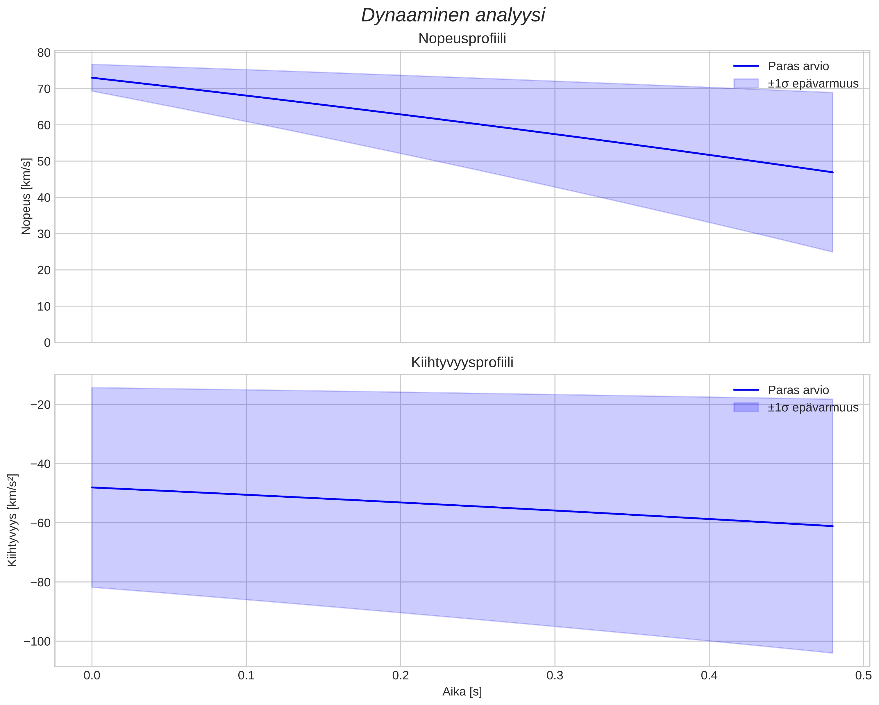 speed and acceleration