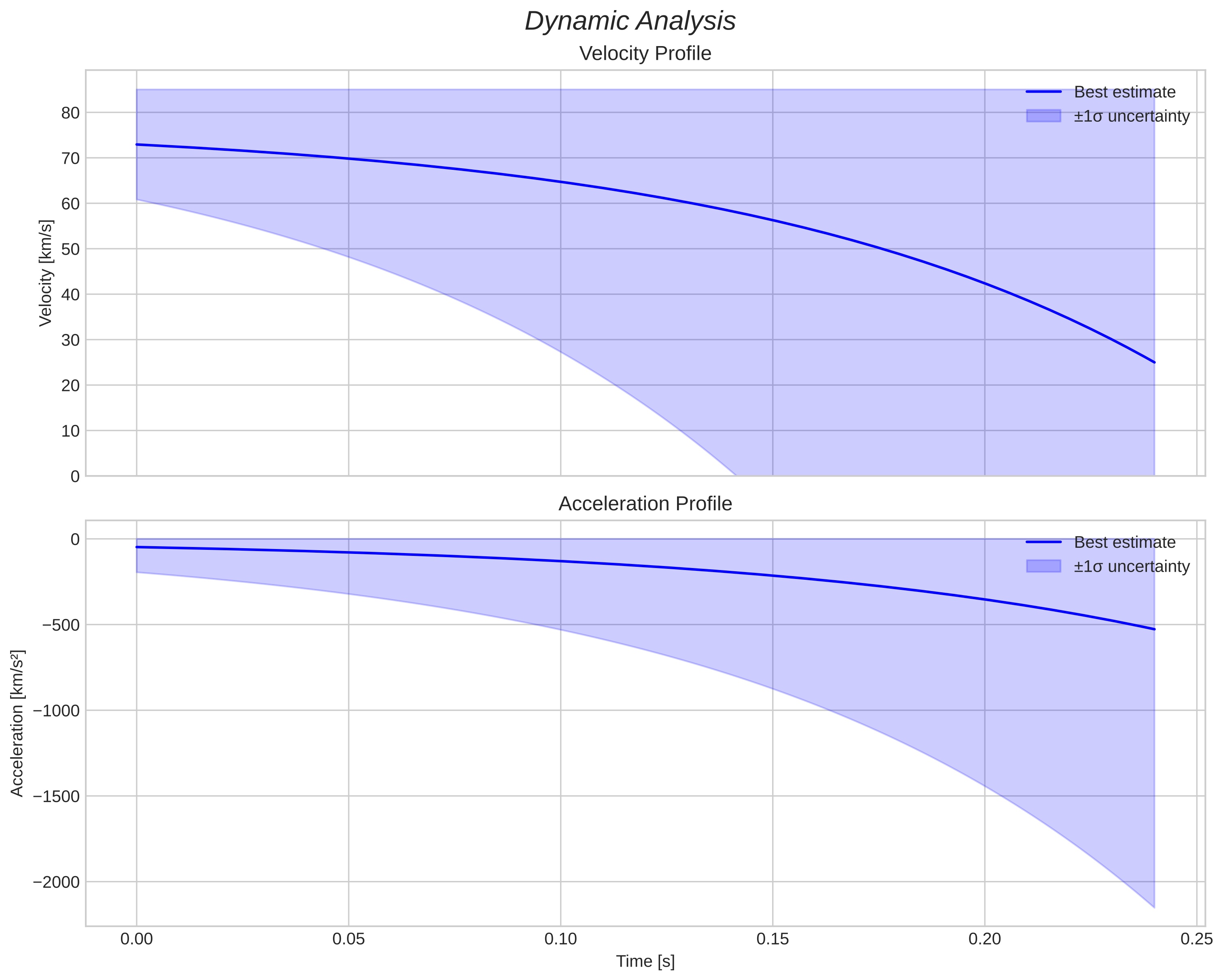 speed and acceleration