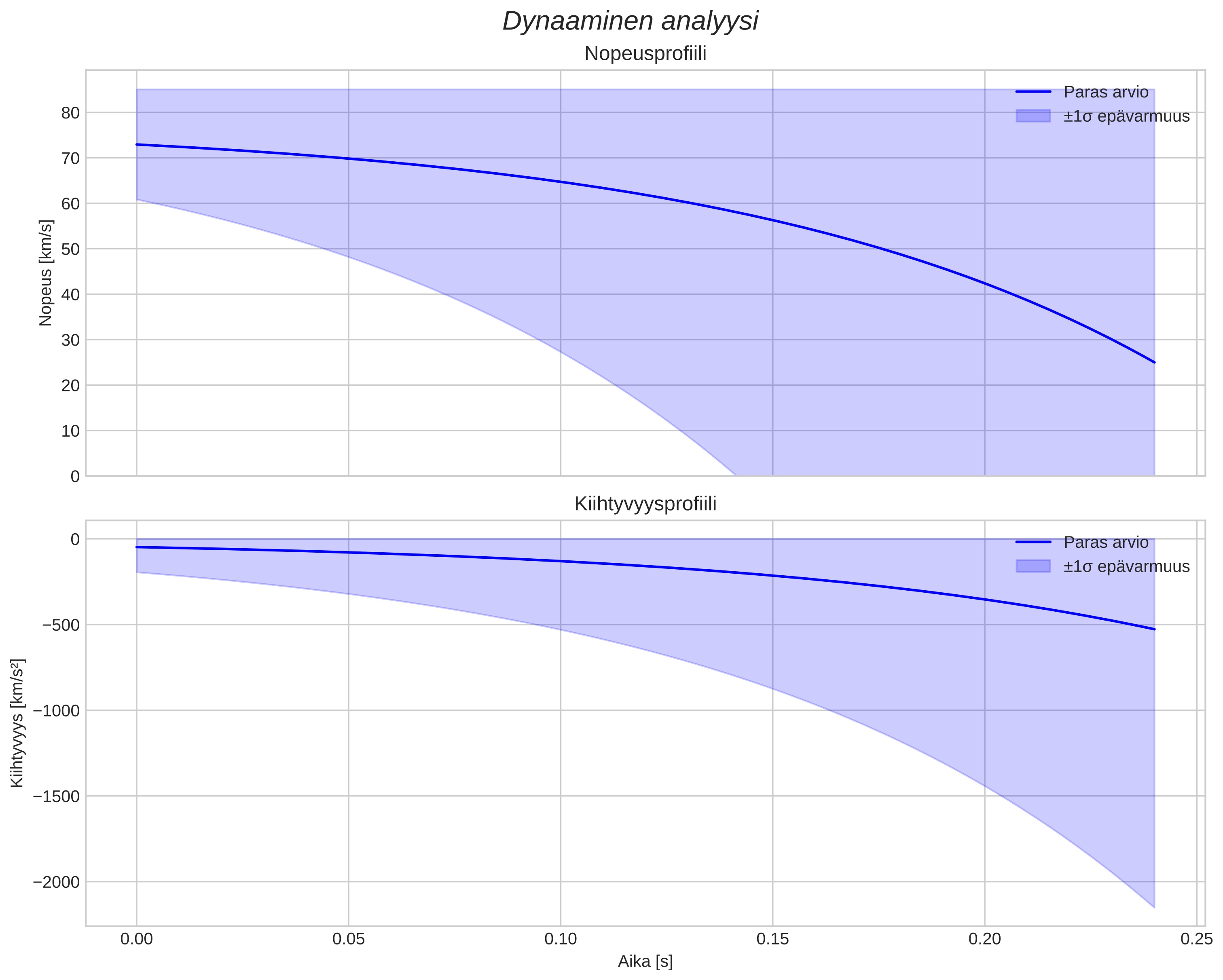 speed and acceleration