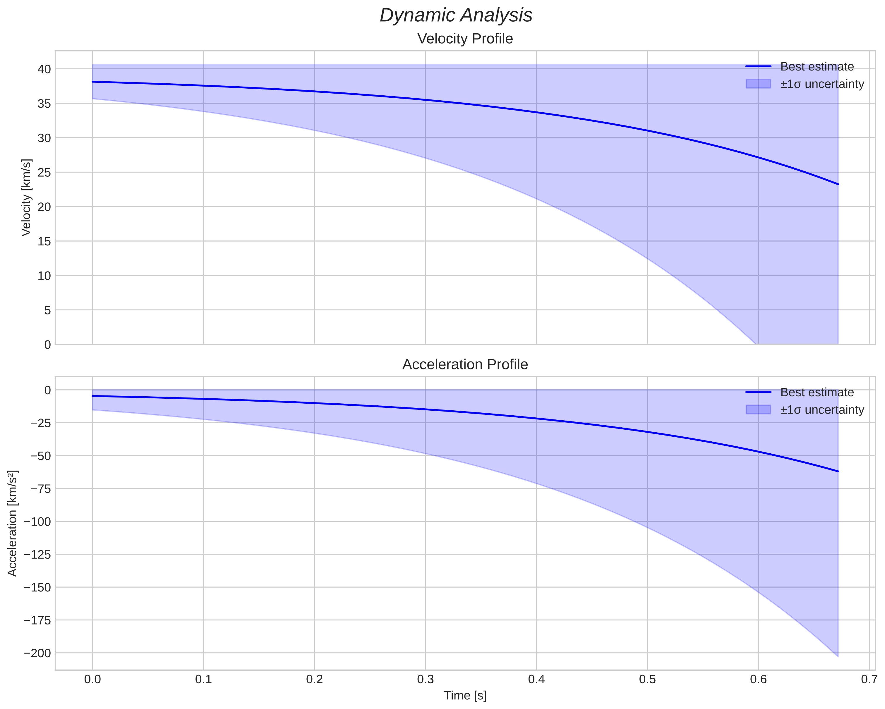 speed and acceleration