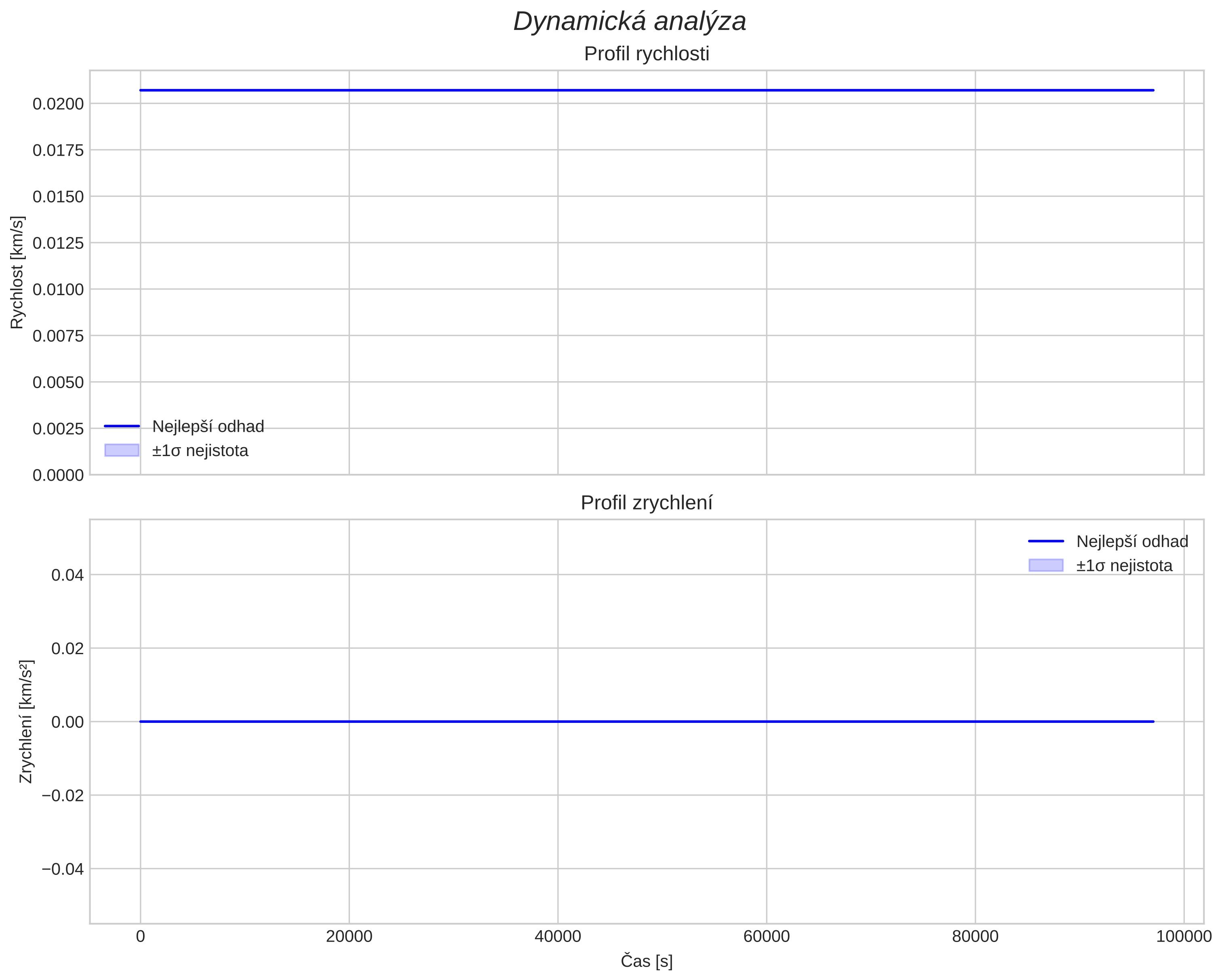 speed and acceleration