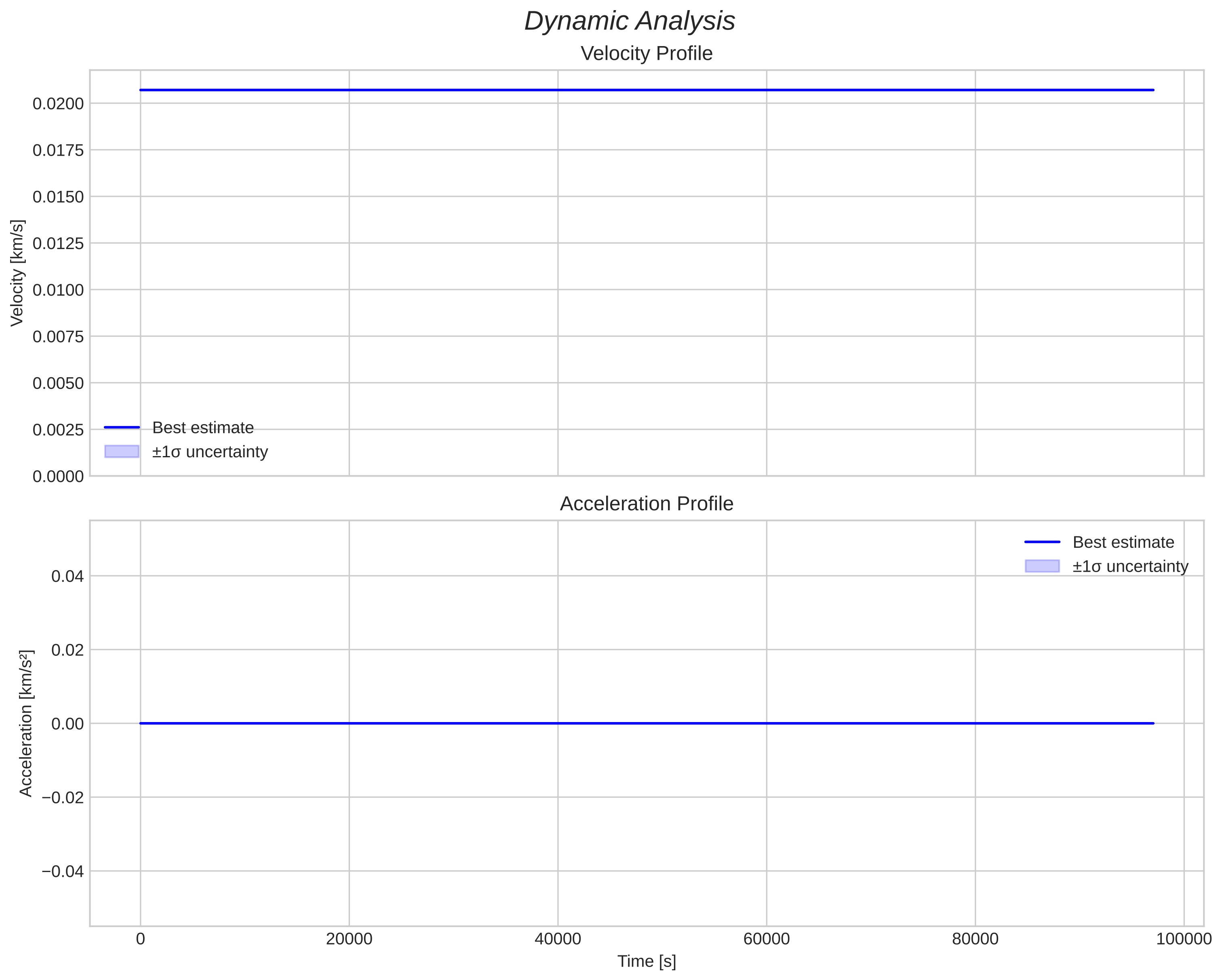 speed and acceleration