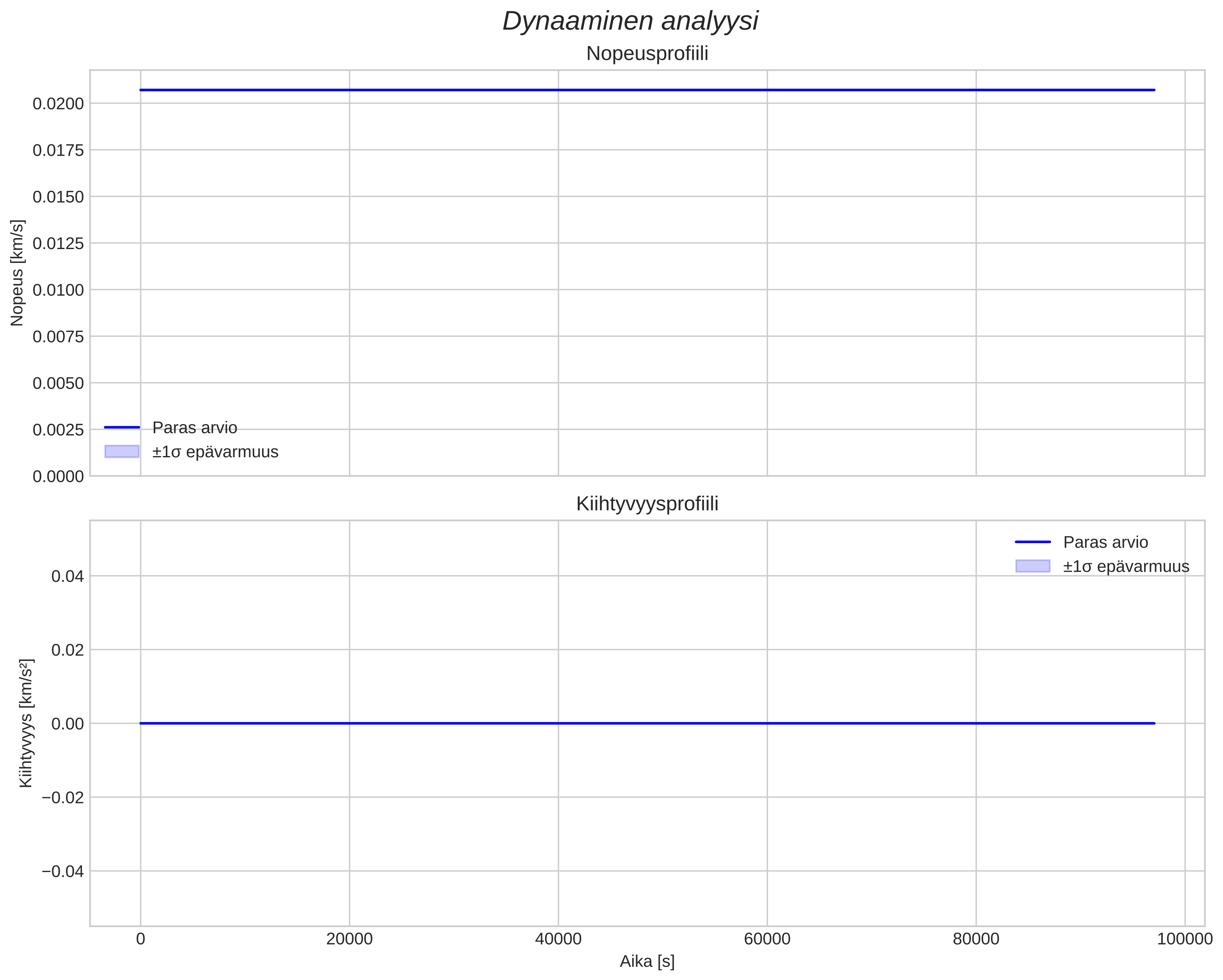 speed and acceleration