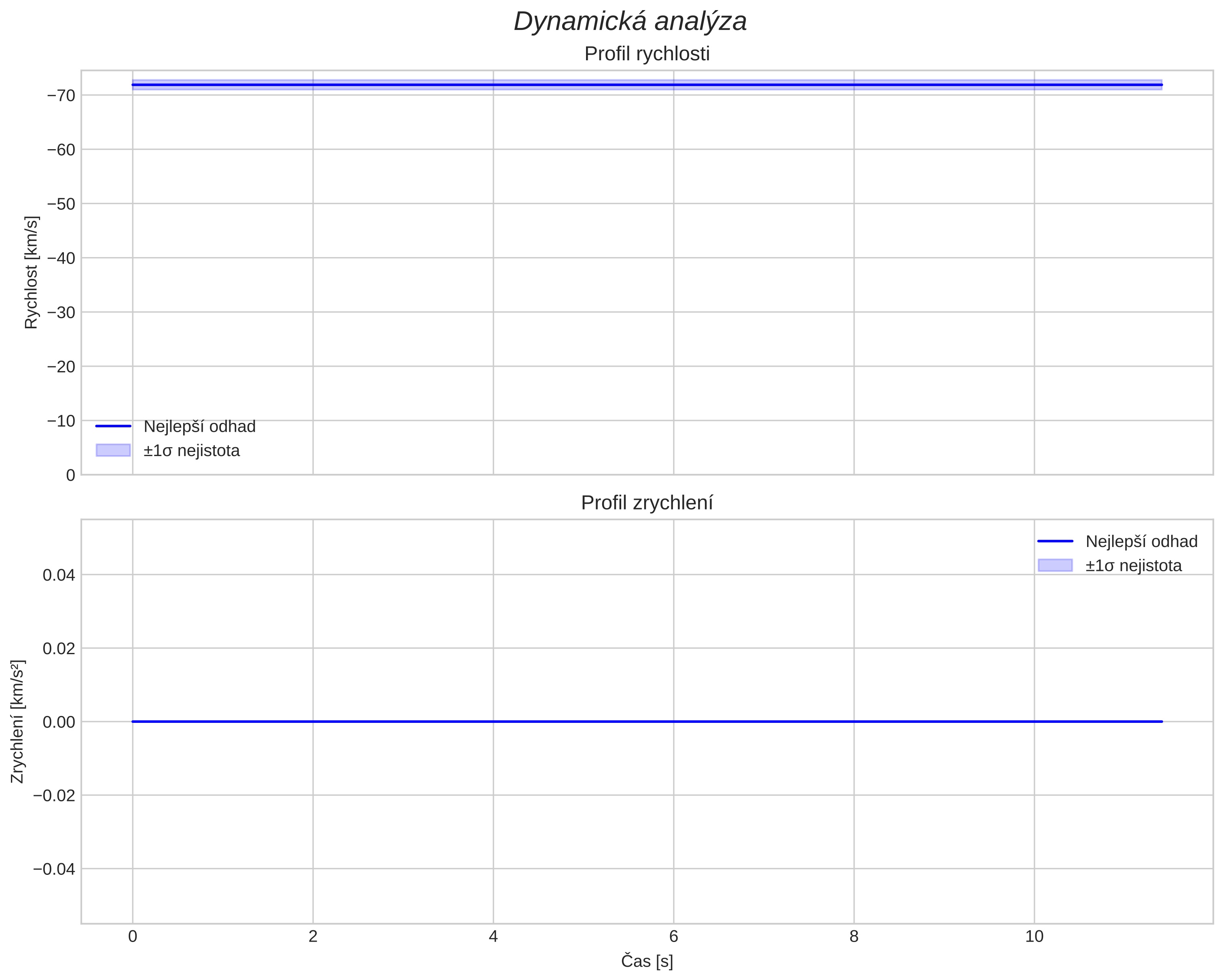speed and acceleration
