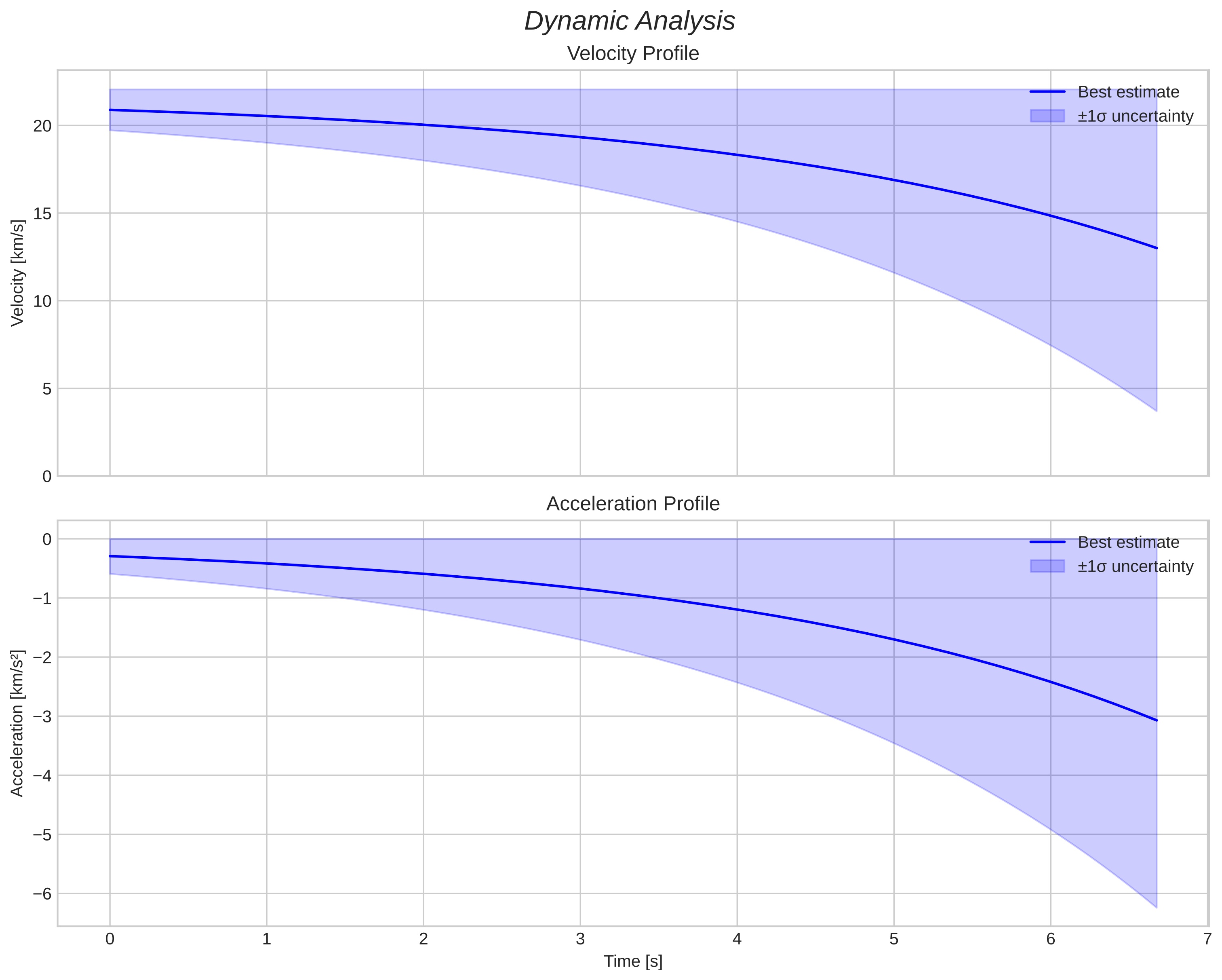 speed and acceleration