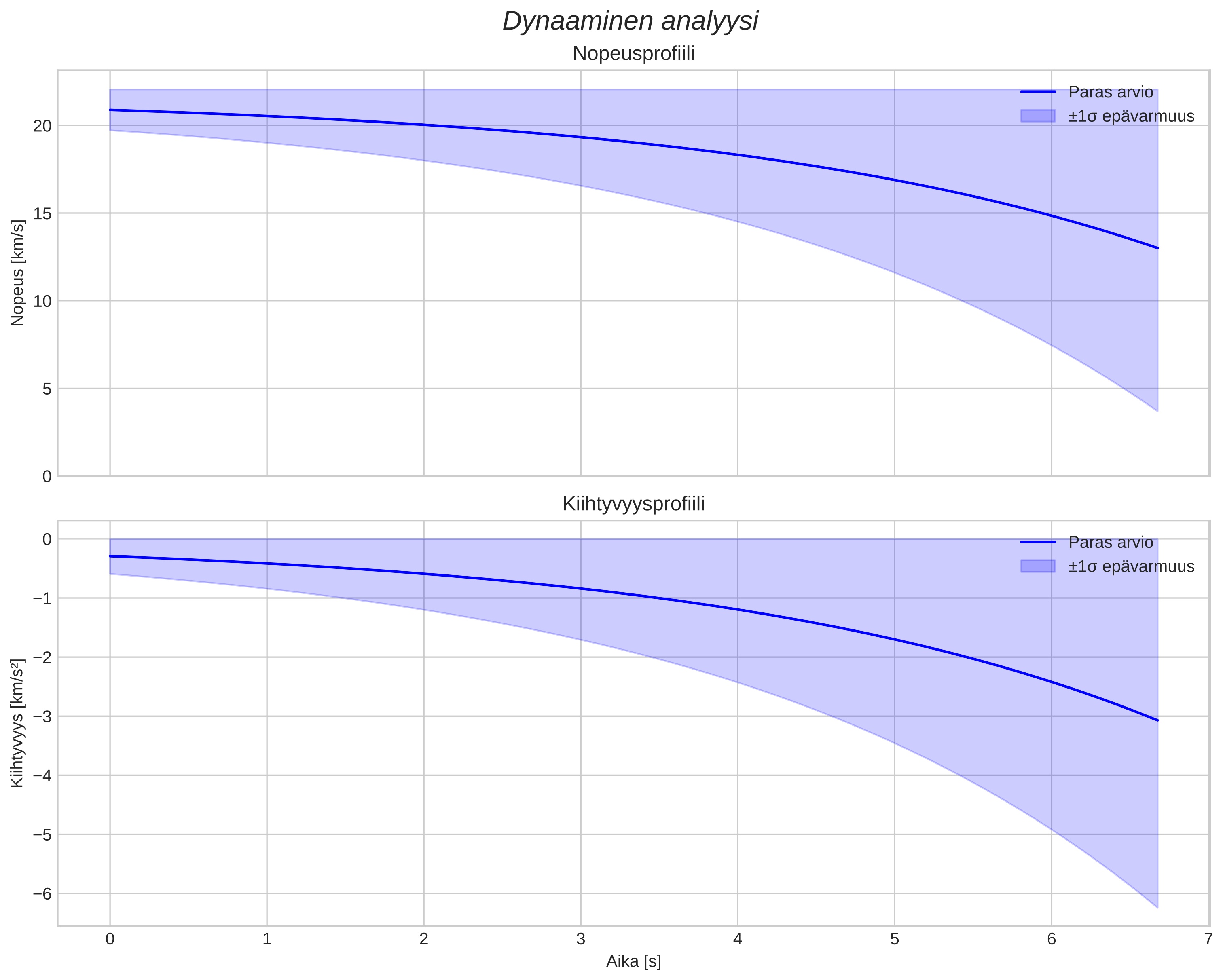 speed and acceleration