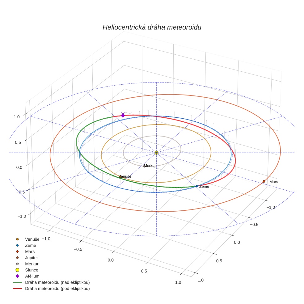 orbit plot