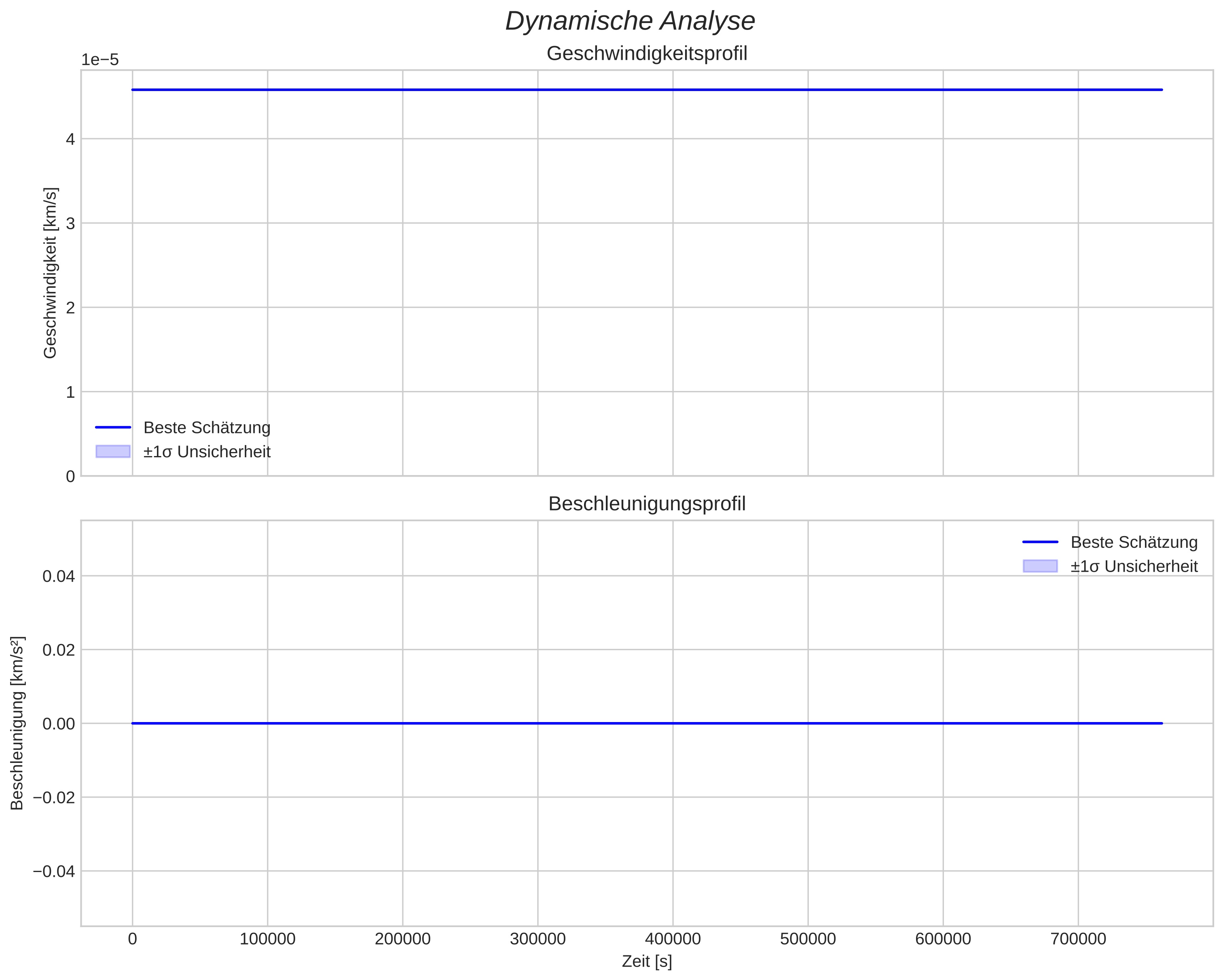 speed and acceleration