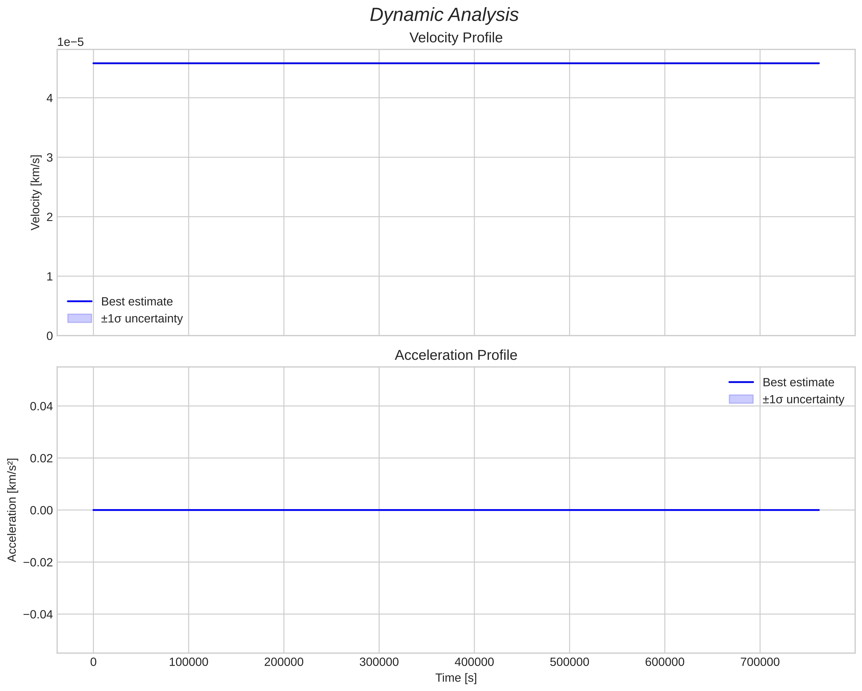 speed and acceleration