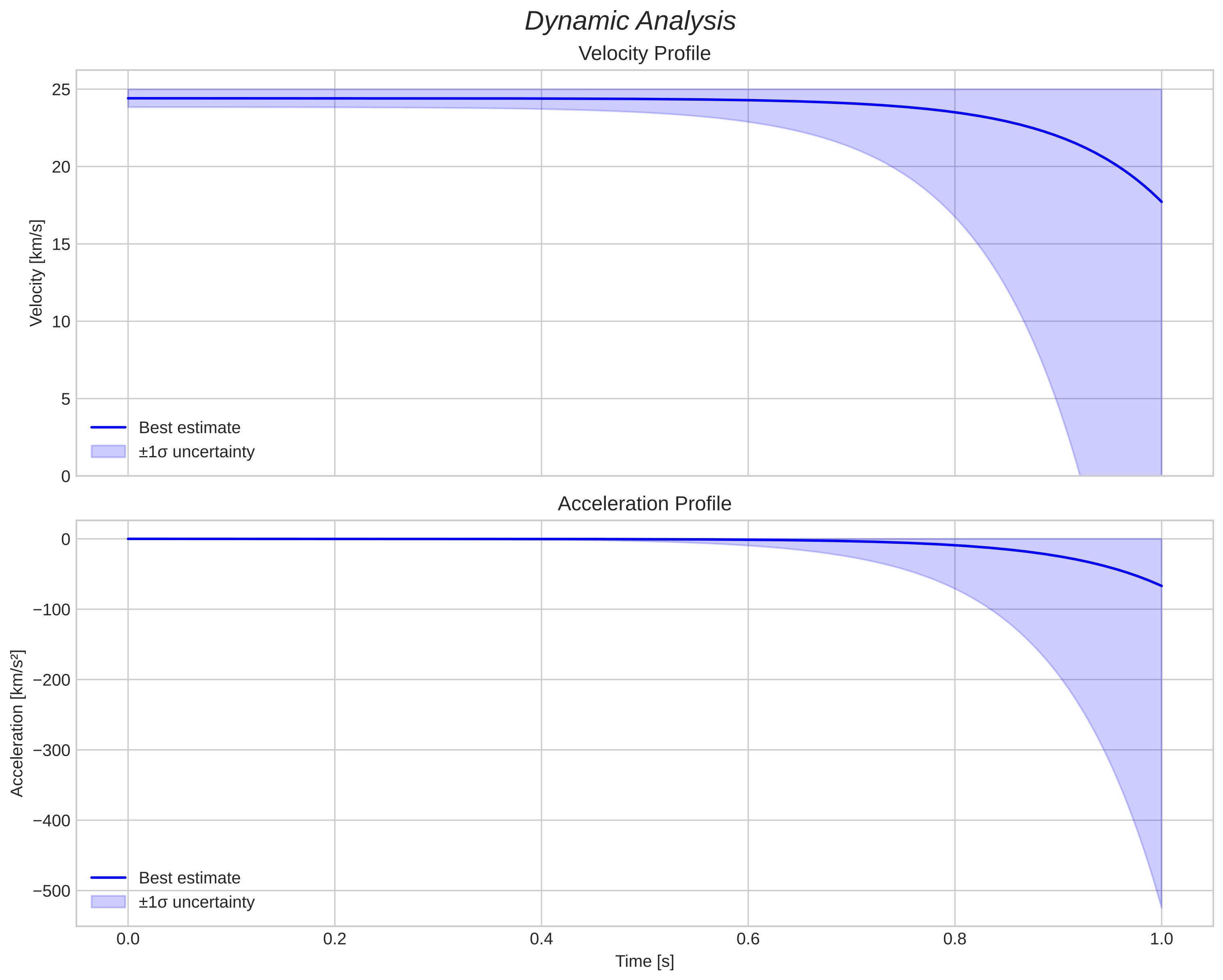 speed and acceleration