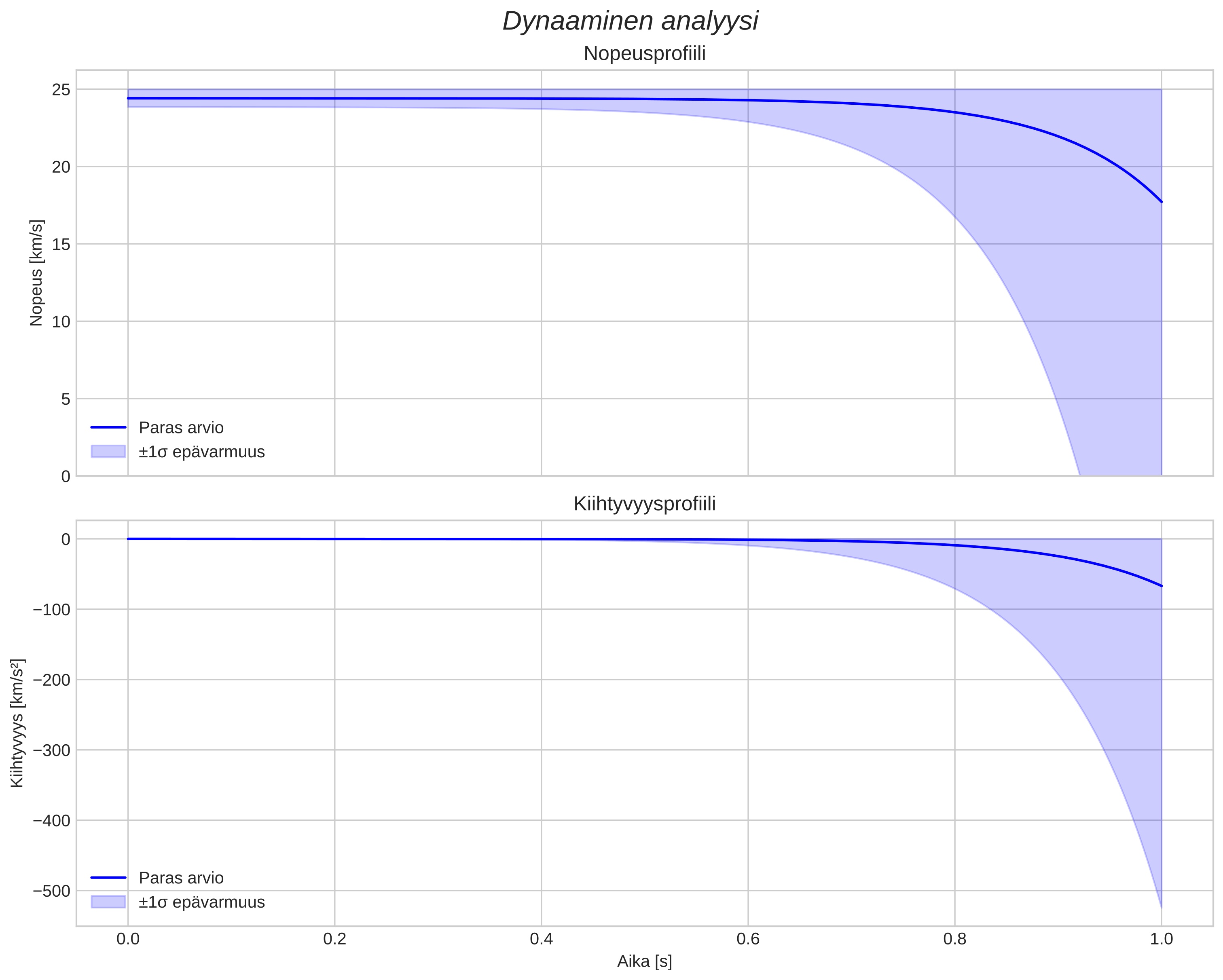 speed and acceleration