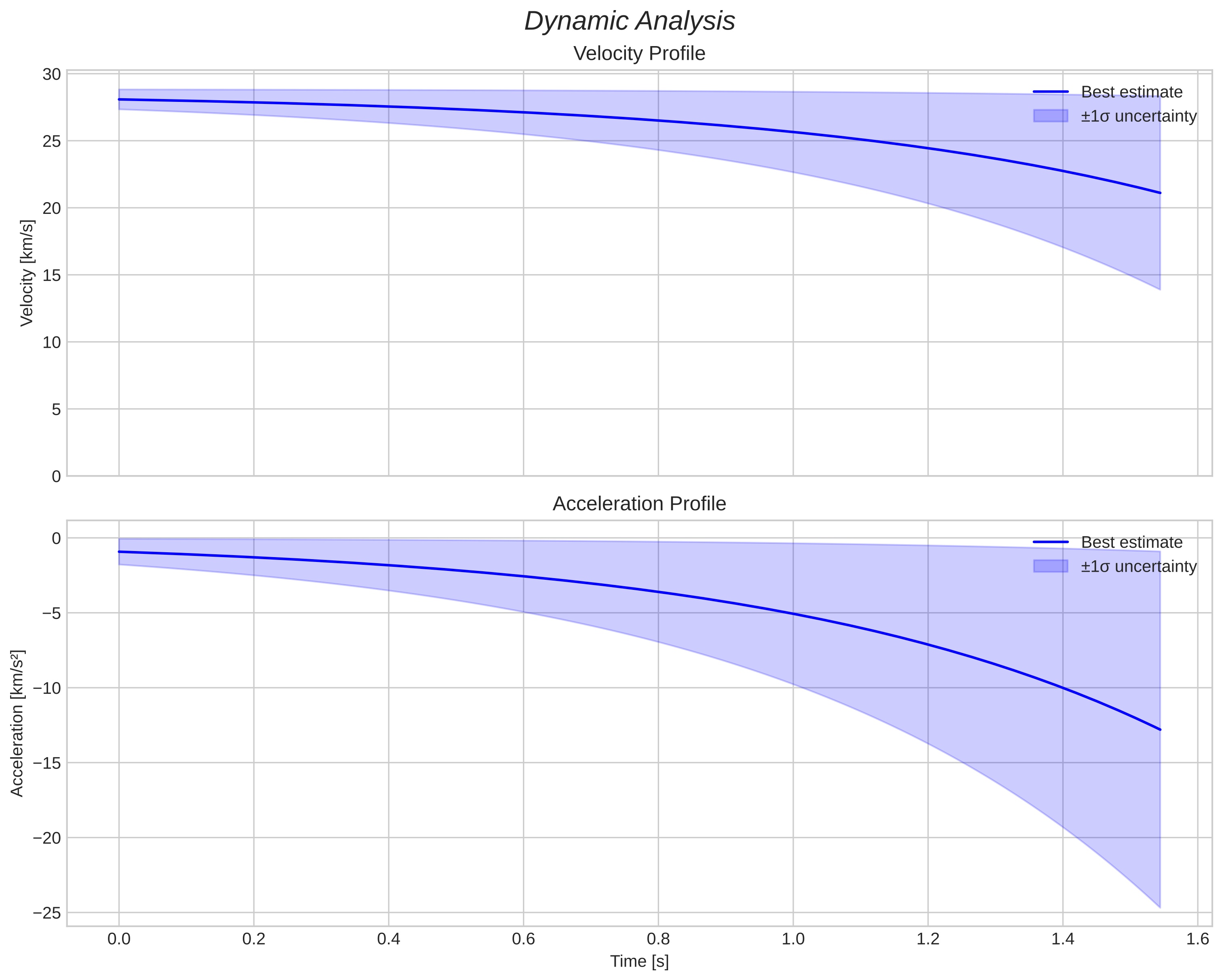 speed and acceleration