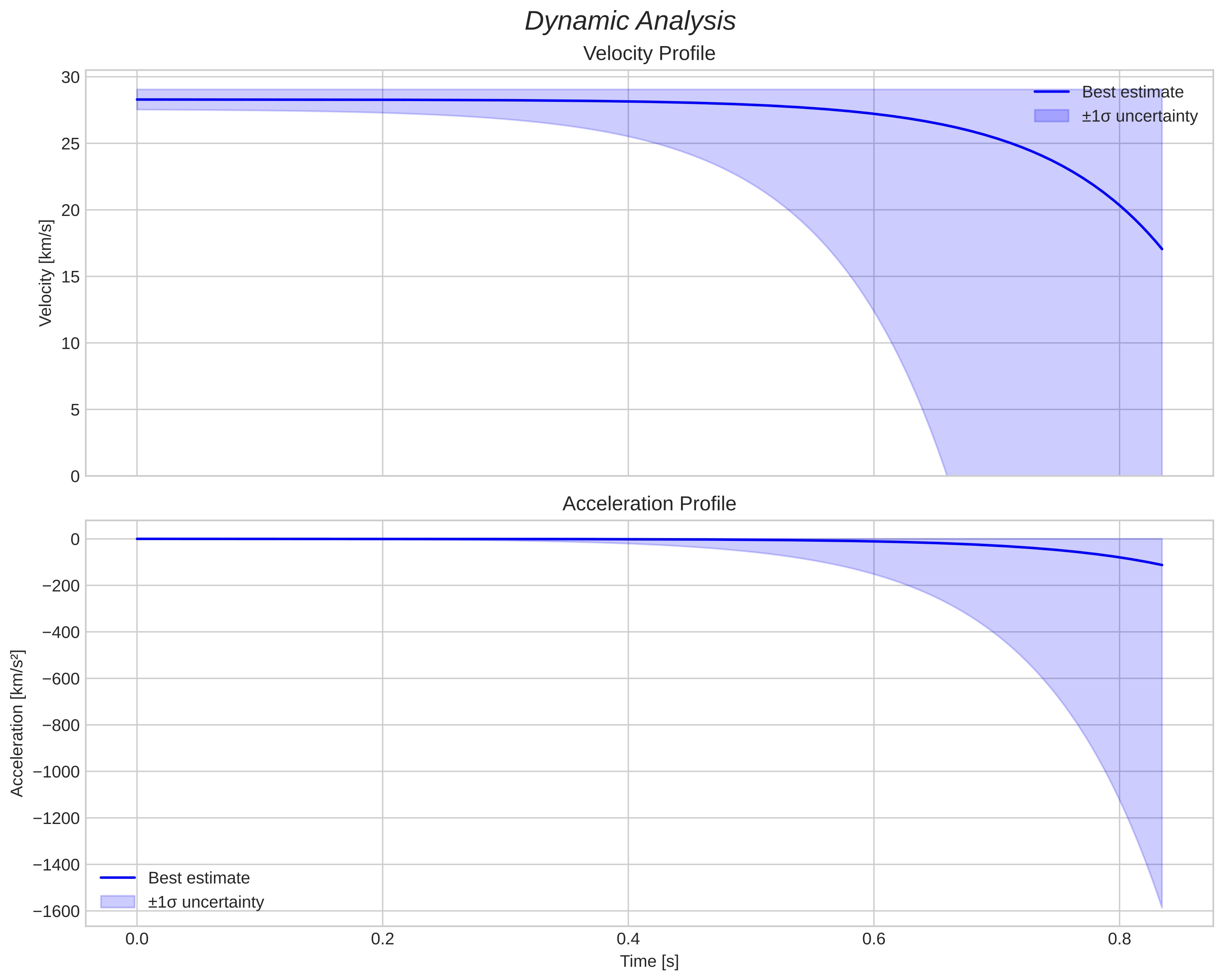 speed and acceleration