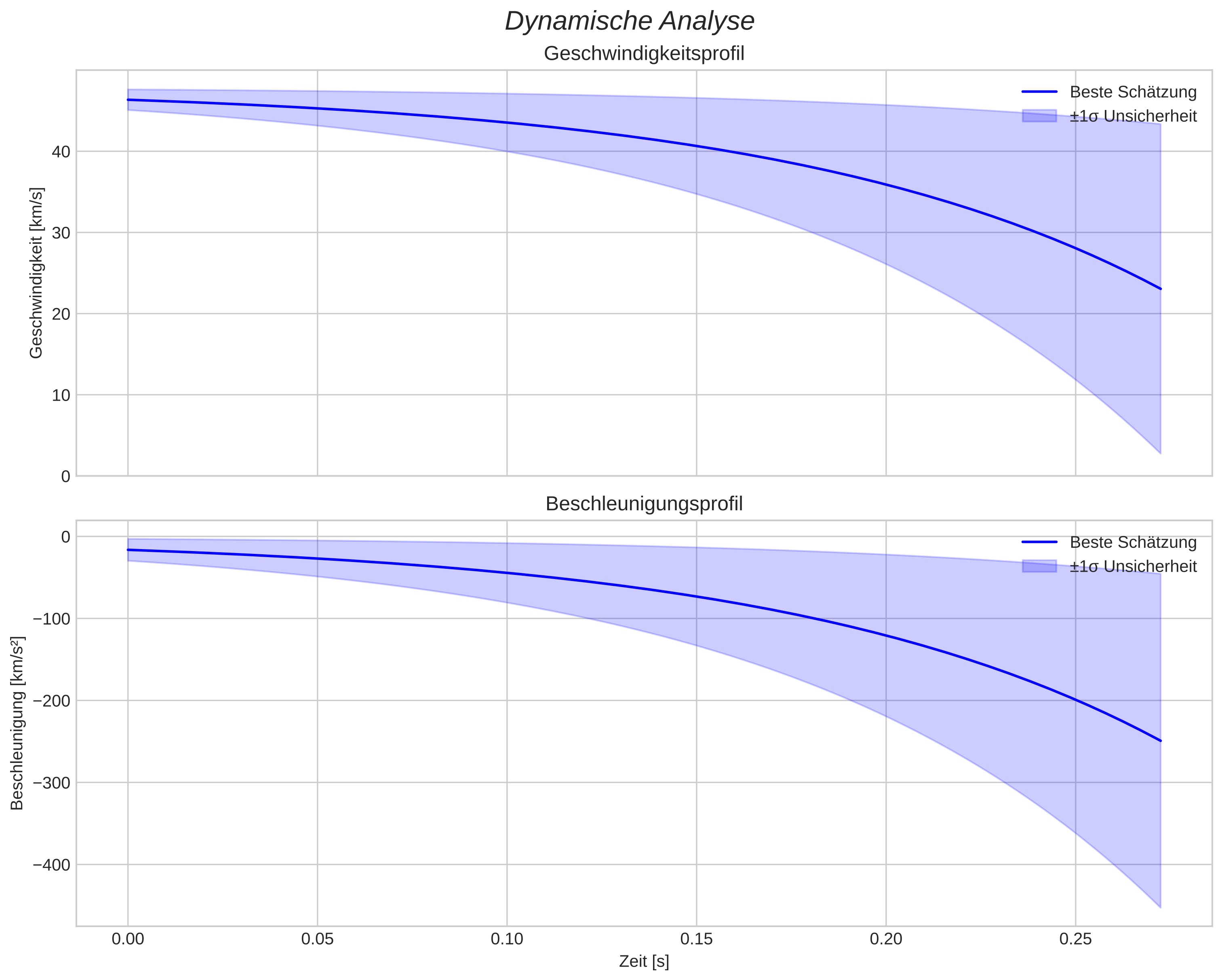 speed and acceleration