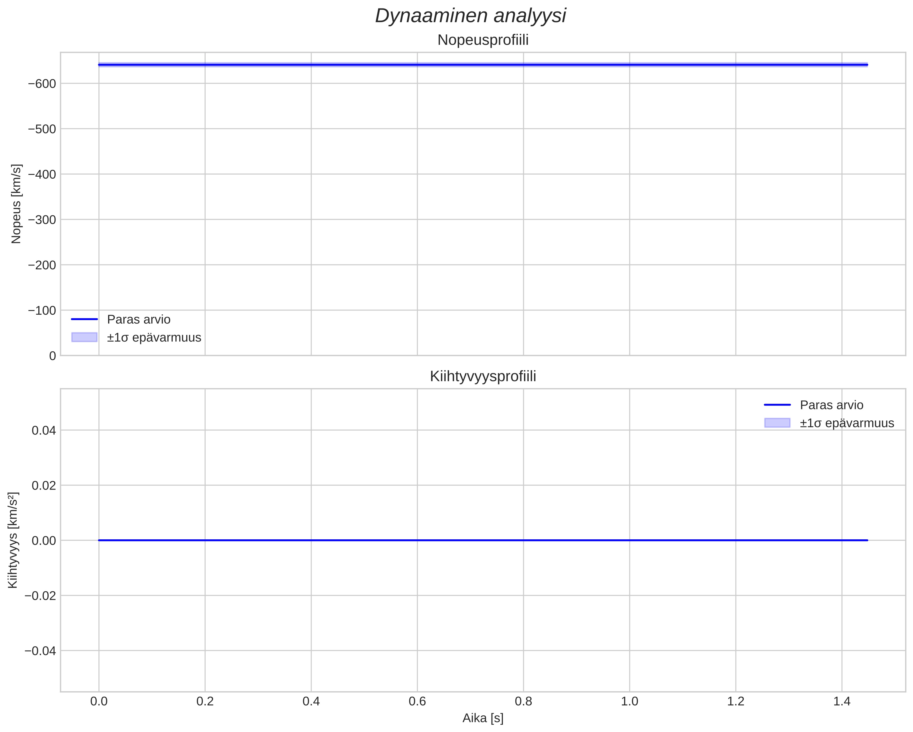speed and acceleration