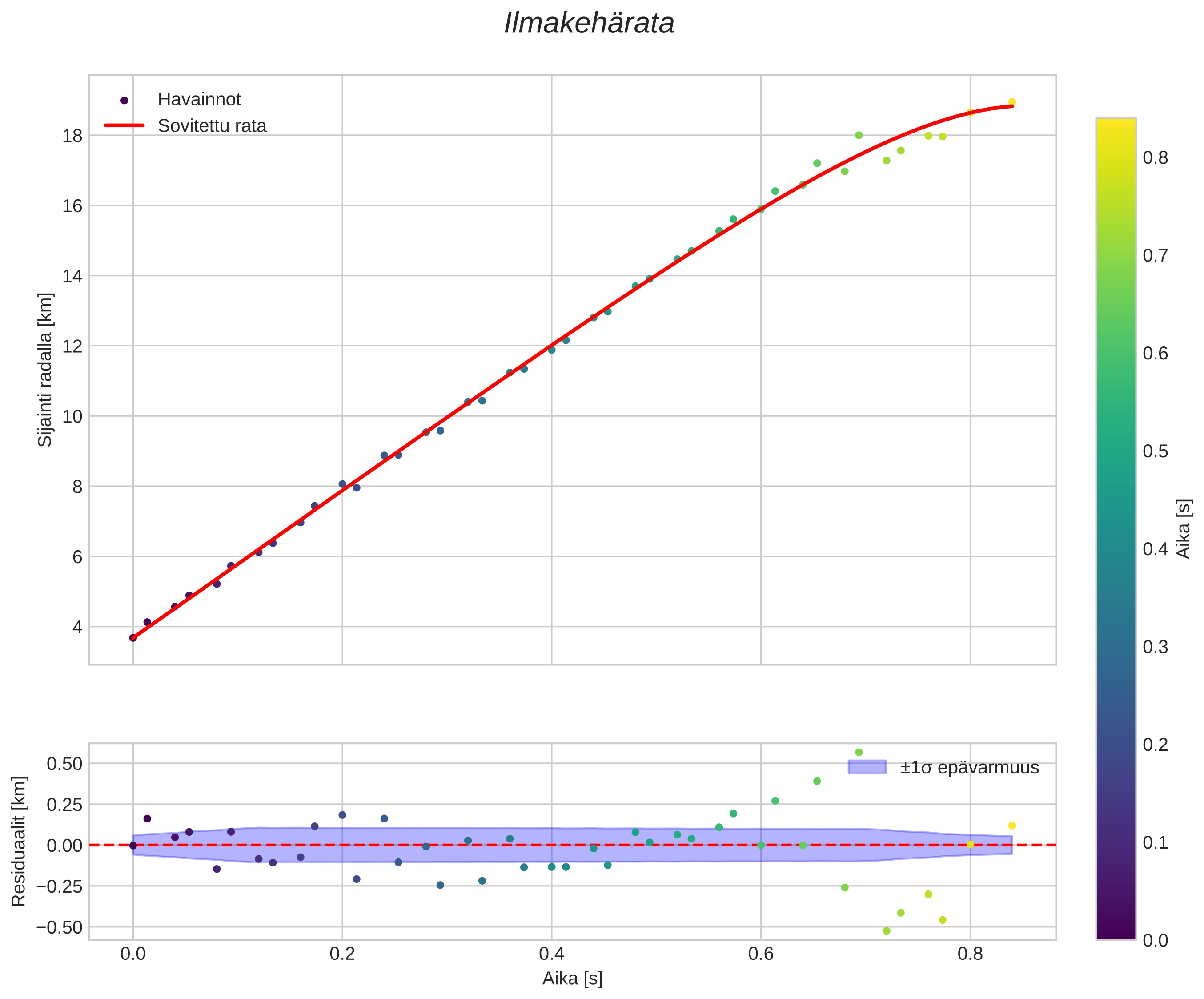 position vs time