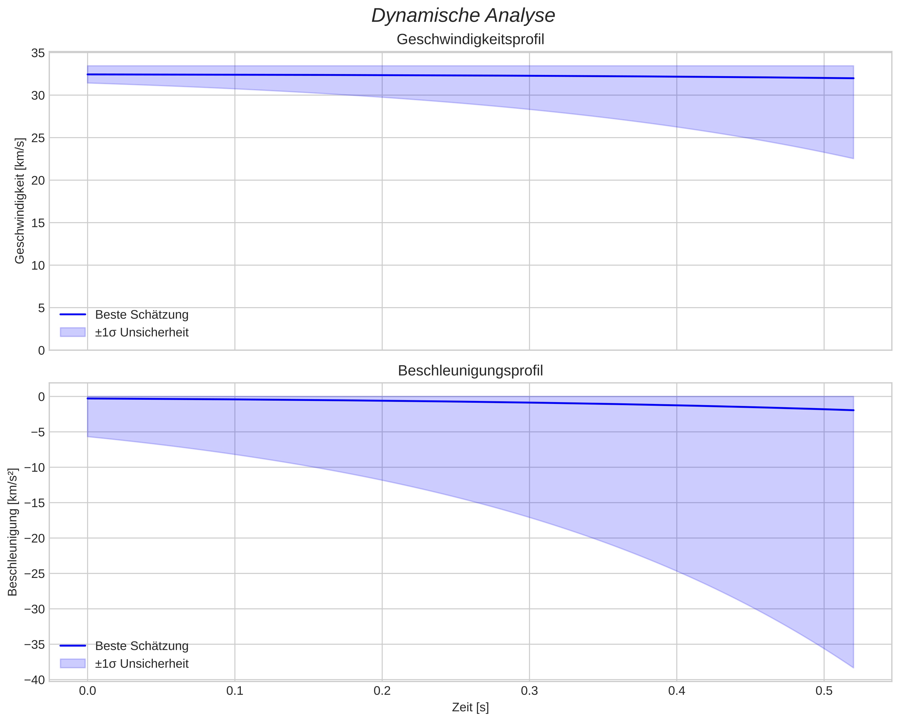 speed and acceleration