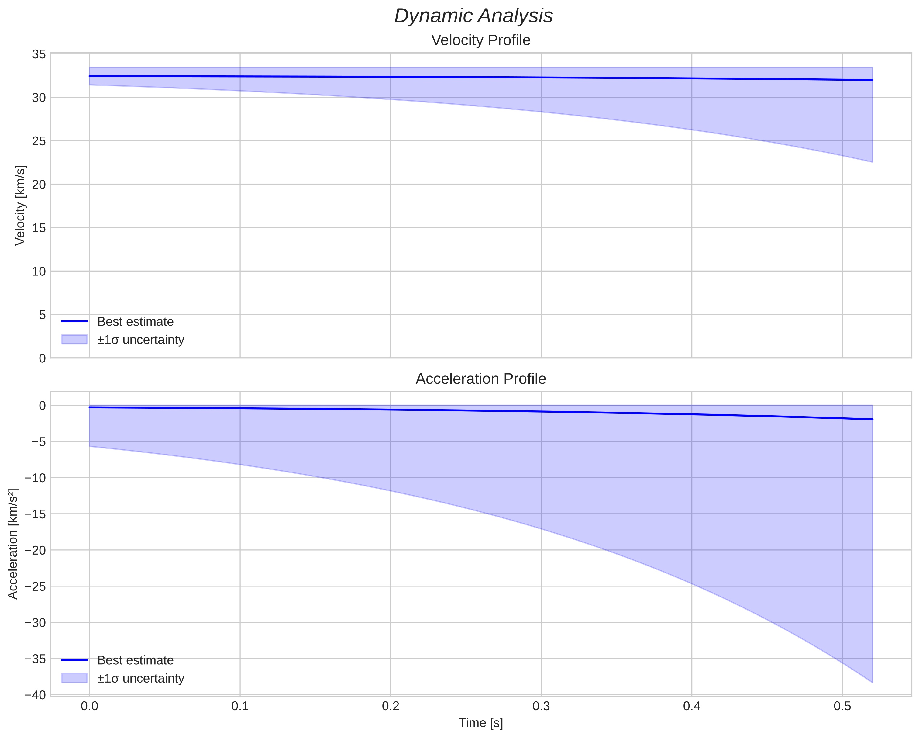 speed and acceleration