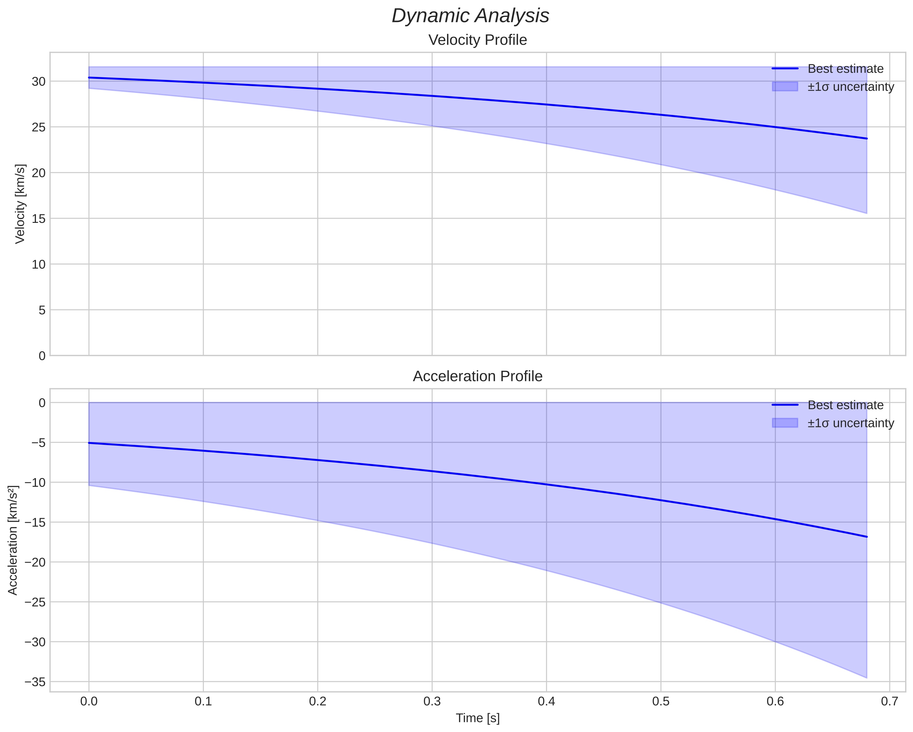speed and acceleration