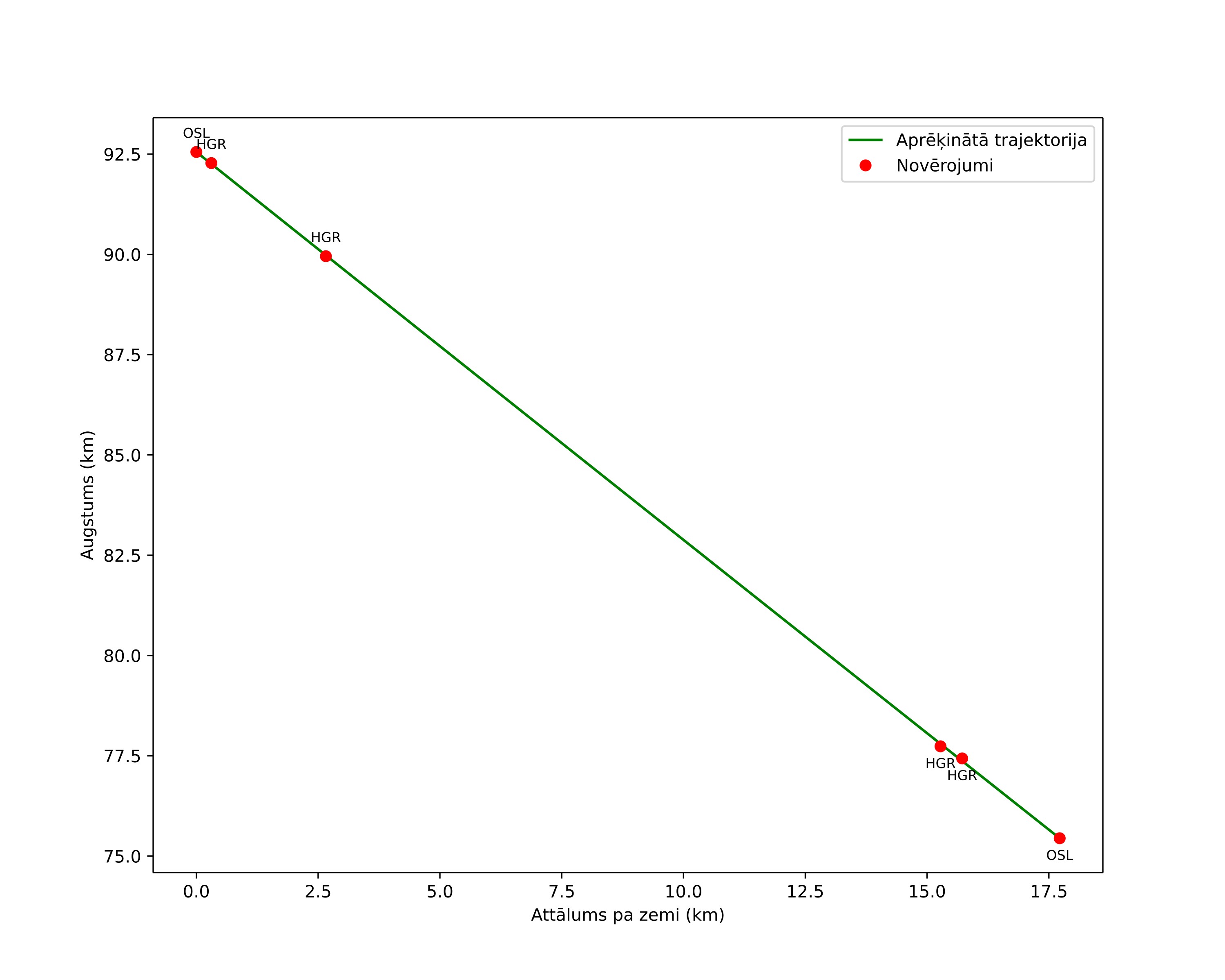 height profile