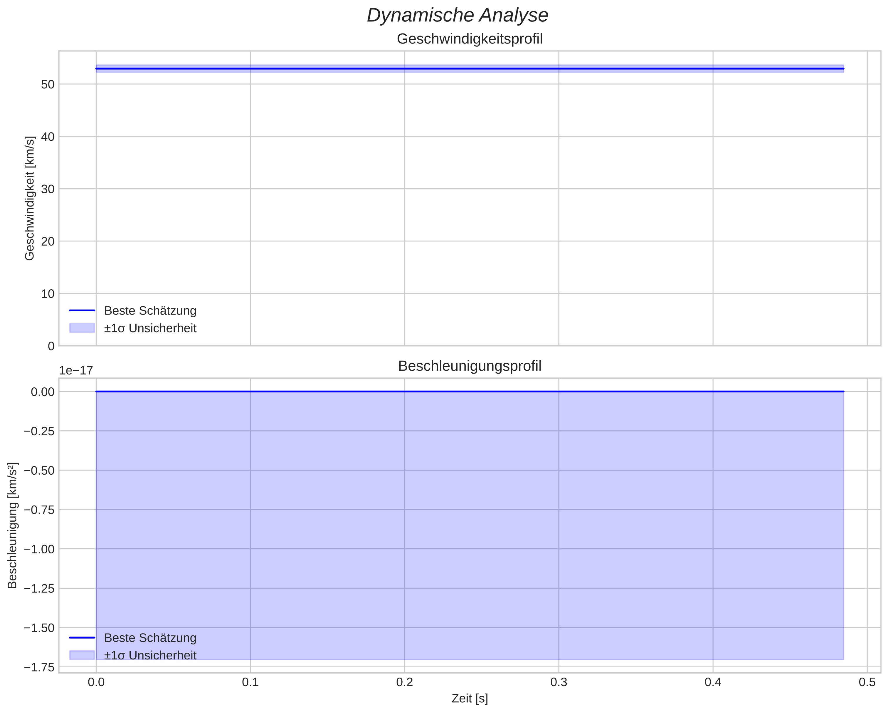 speed and acceleration