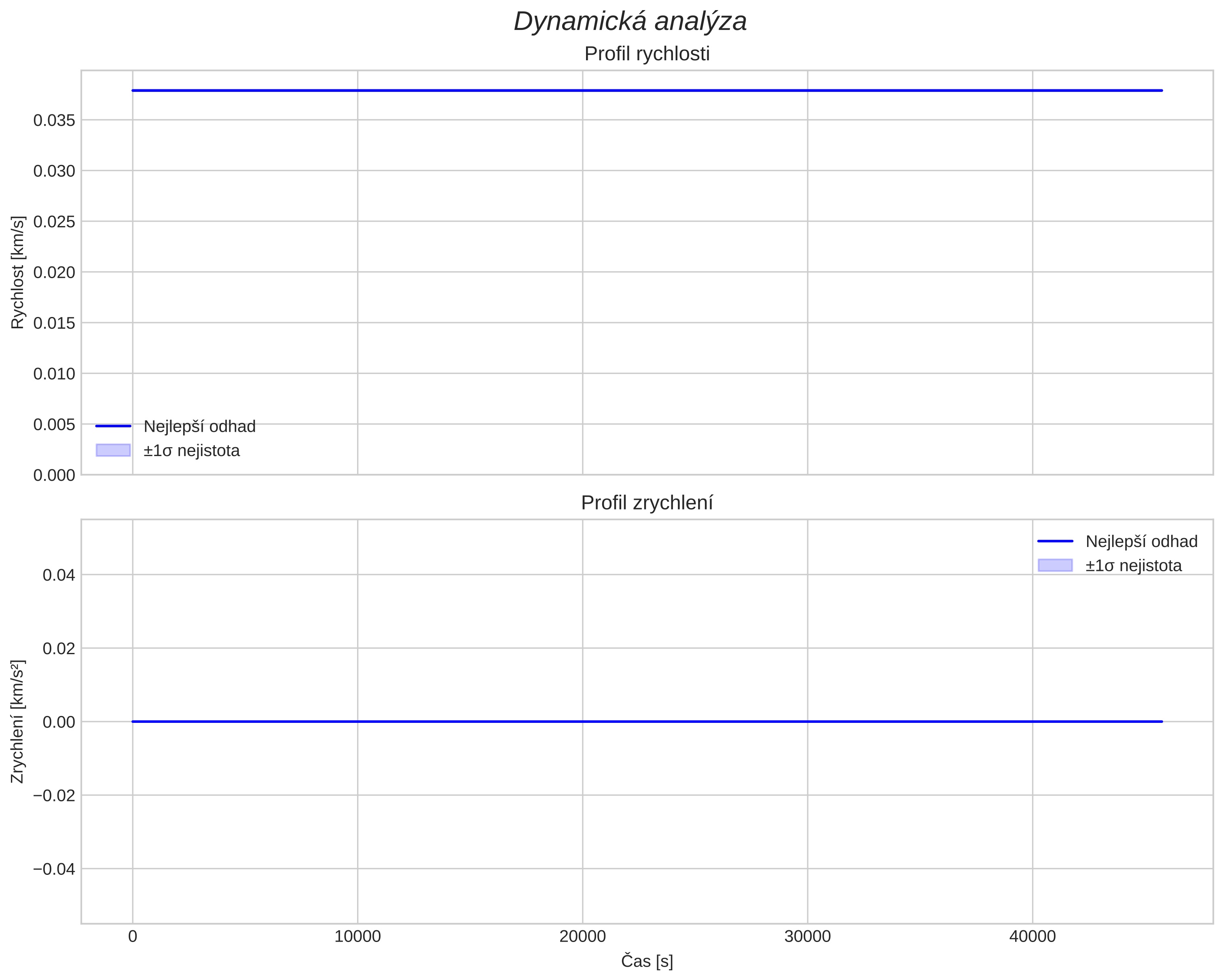 speed and acceleration