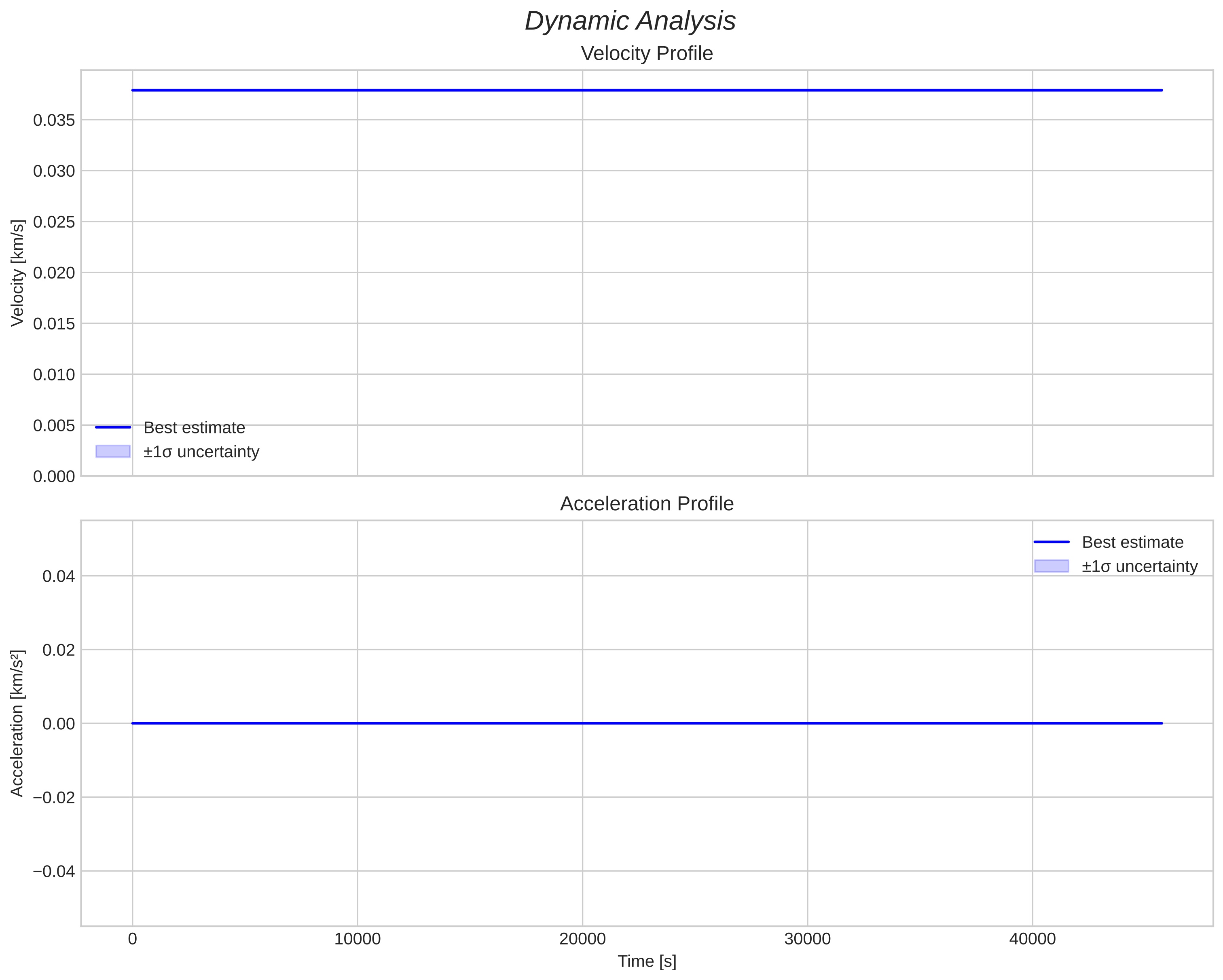 speed and acceleration