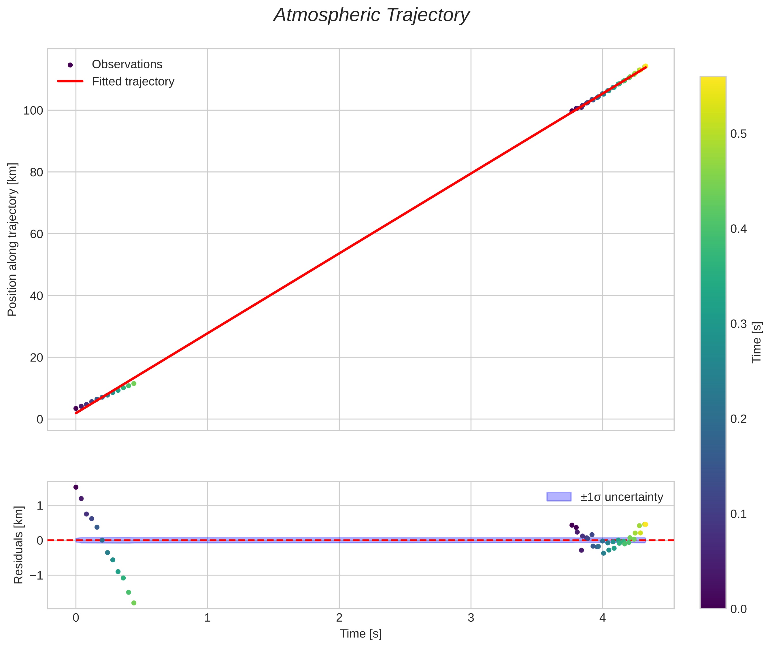 position vs time