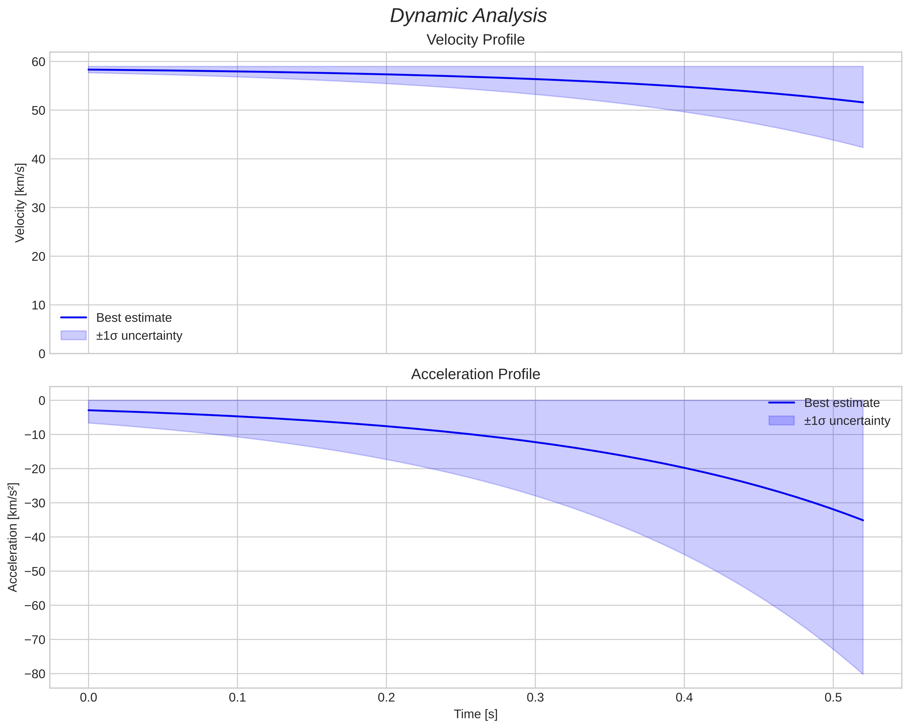 speed and acceleration