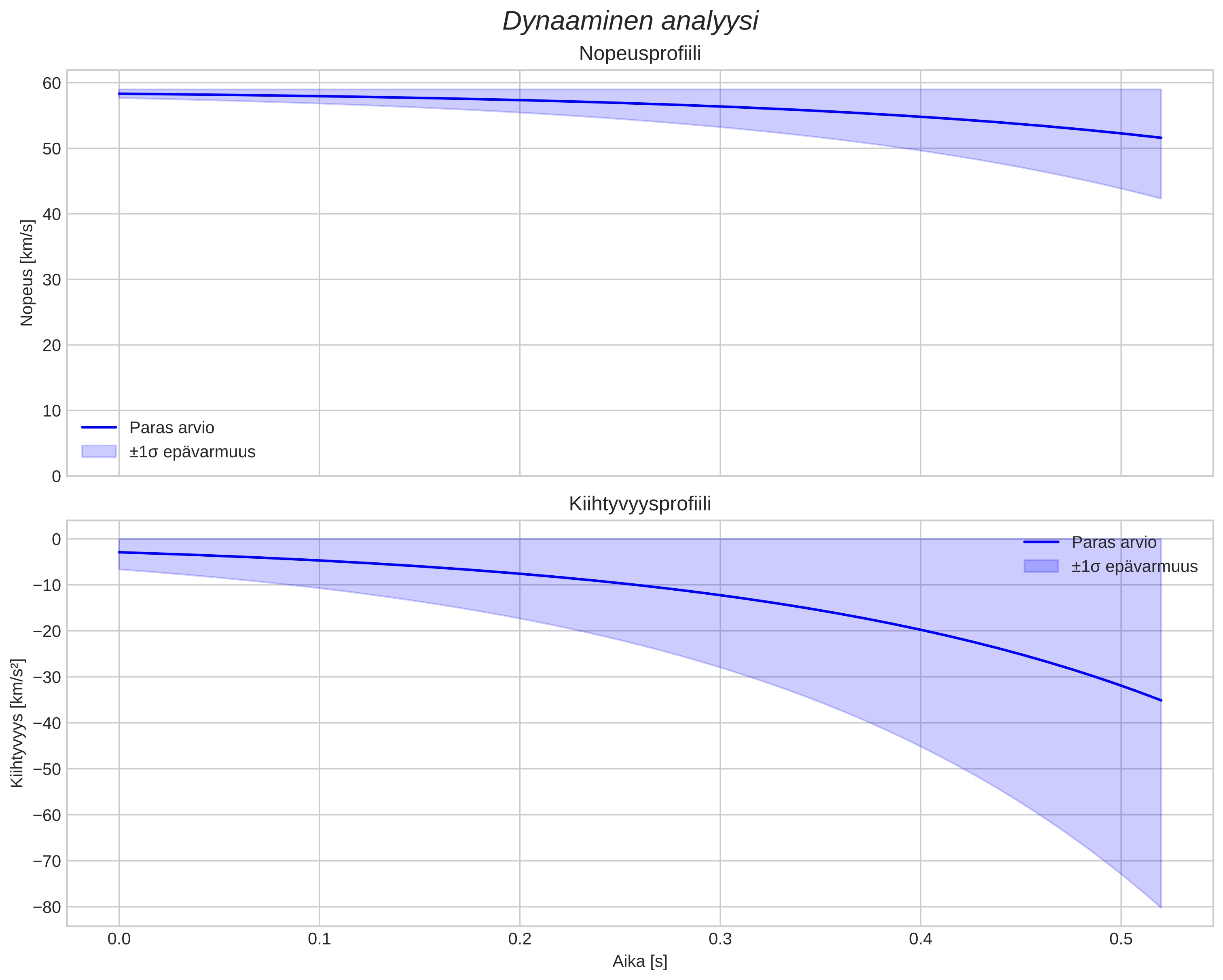 speed and acceleration
