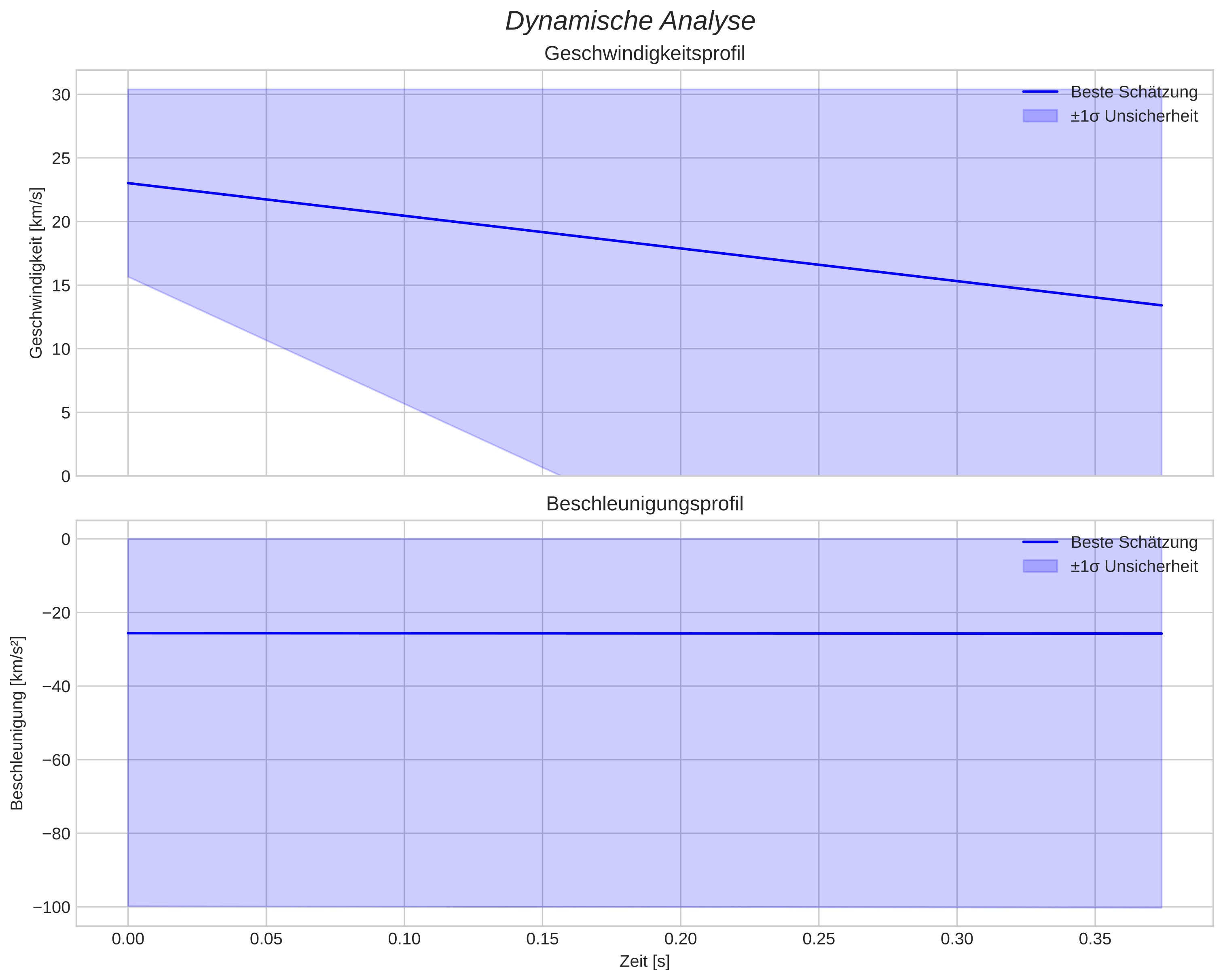 speed and acceleration