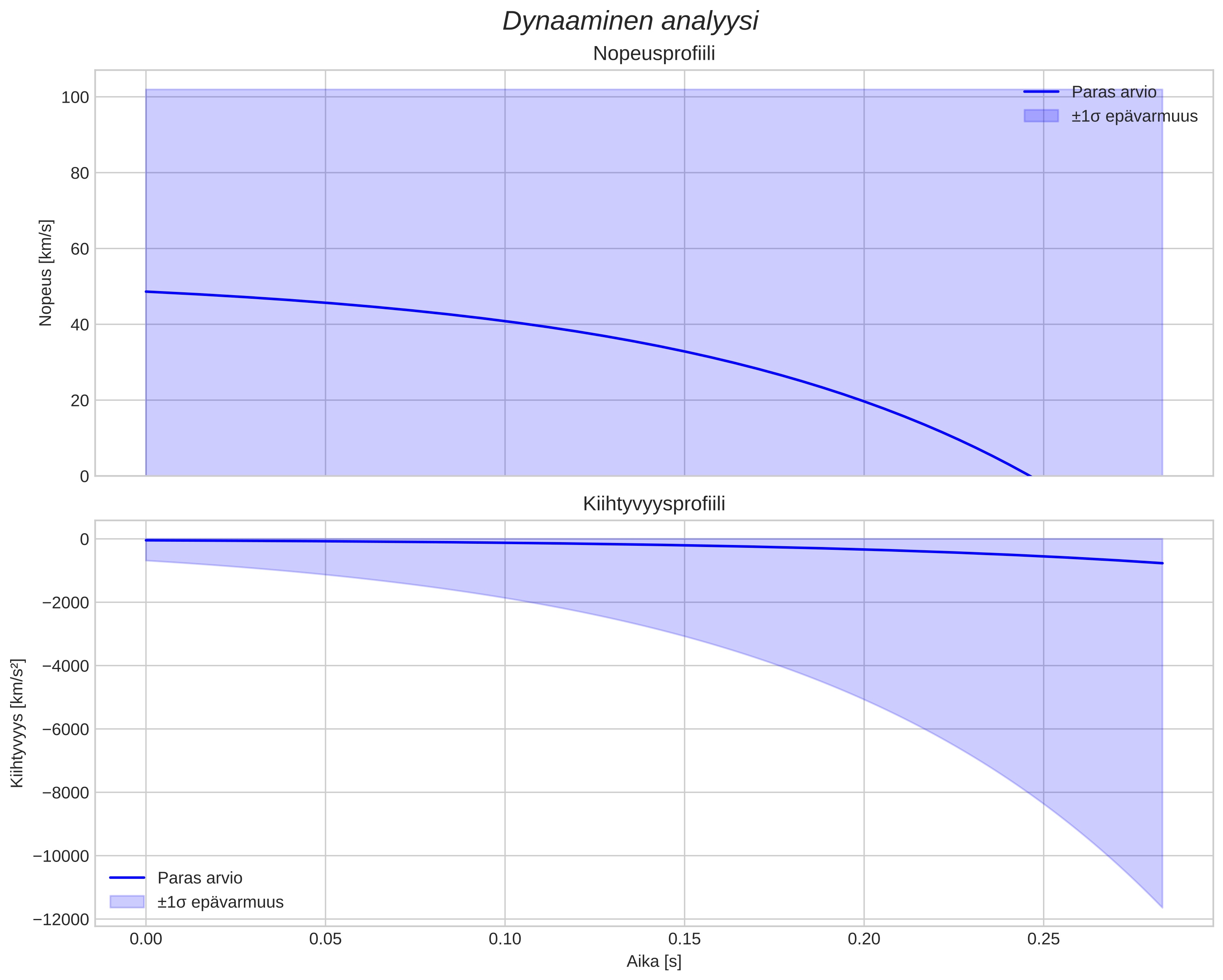 speed and acceleration