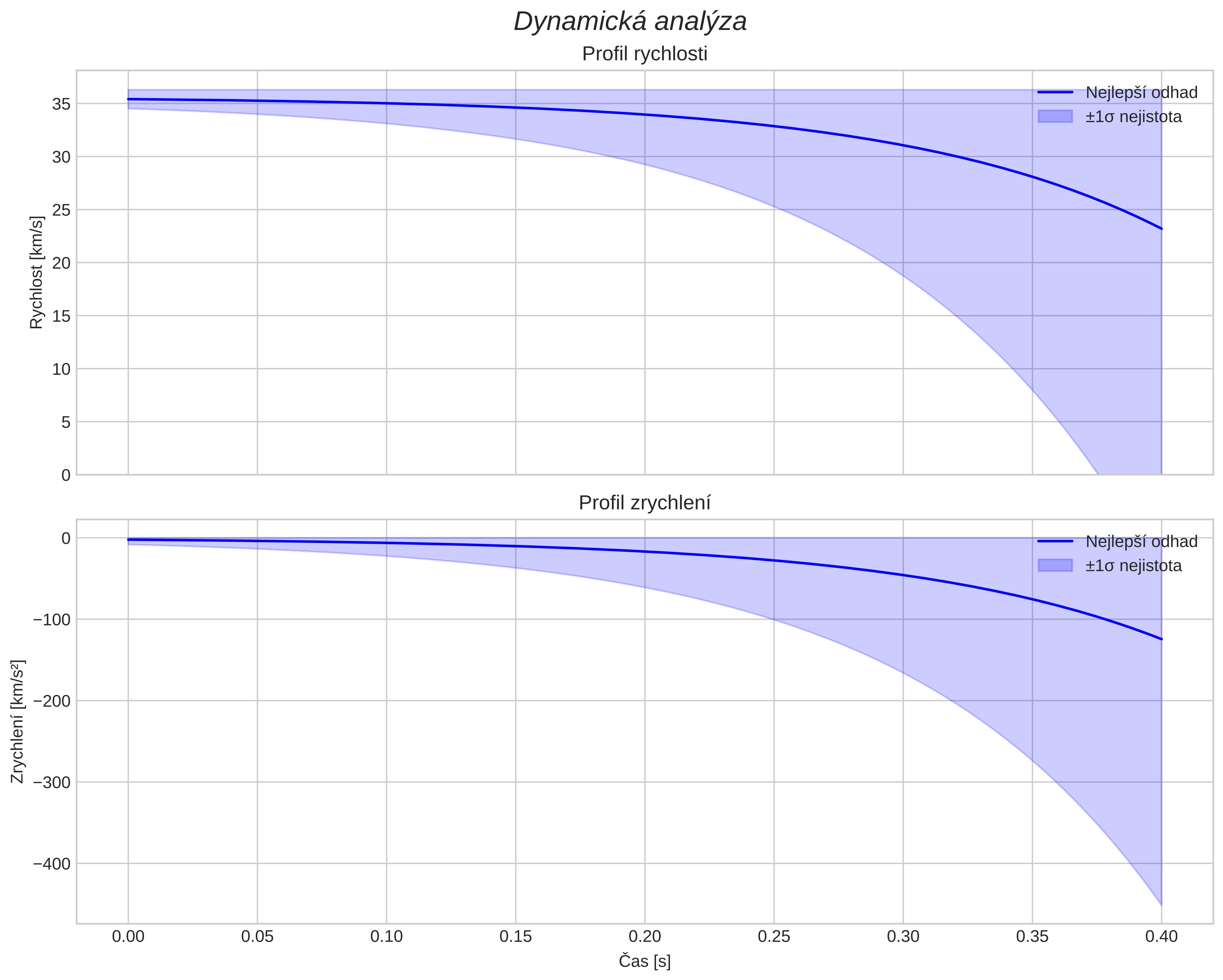 speed and acceleration