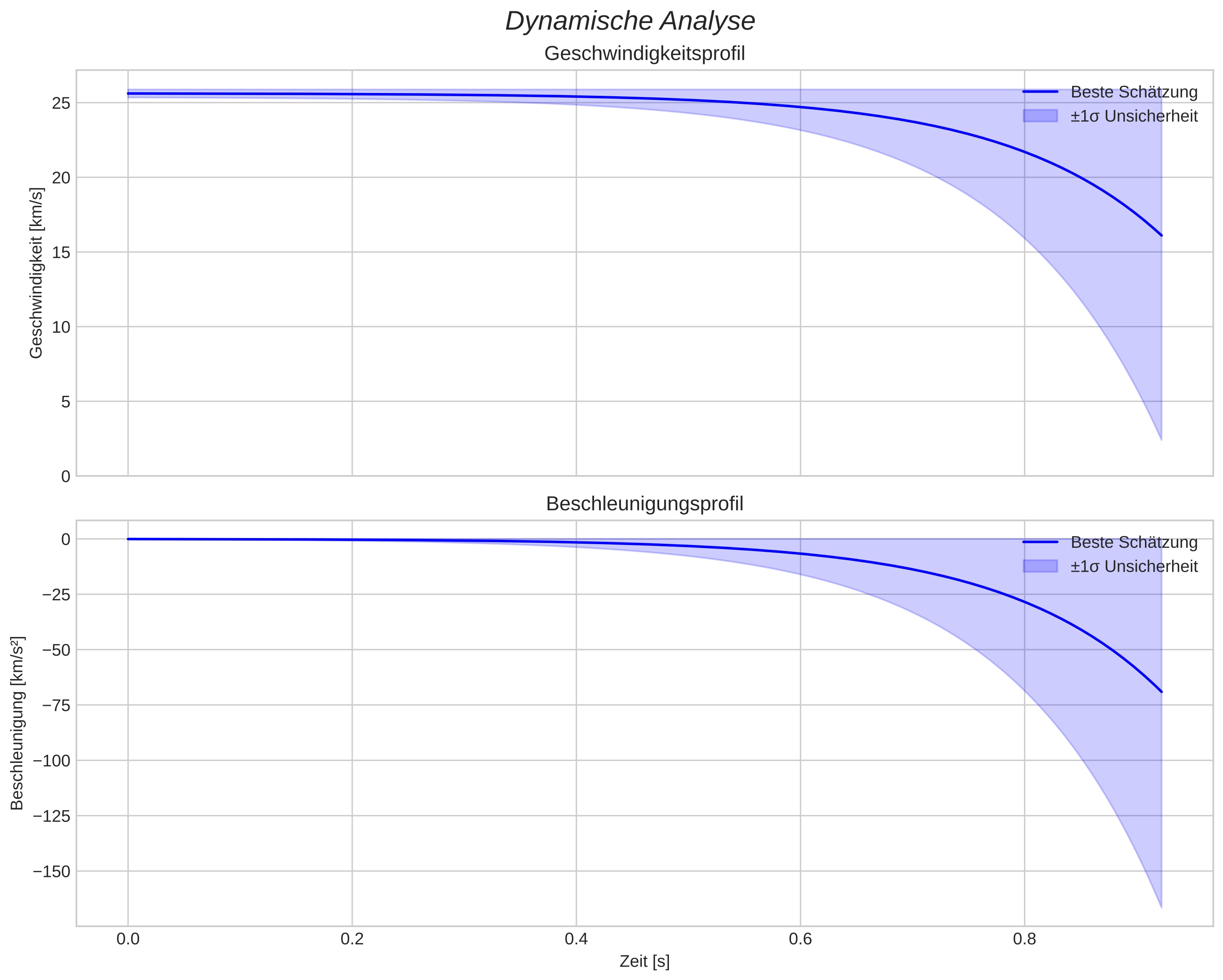 speed and acceleration