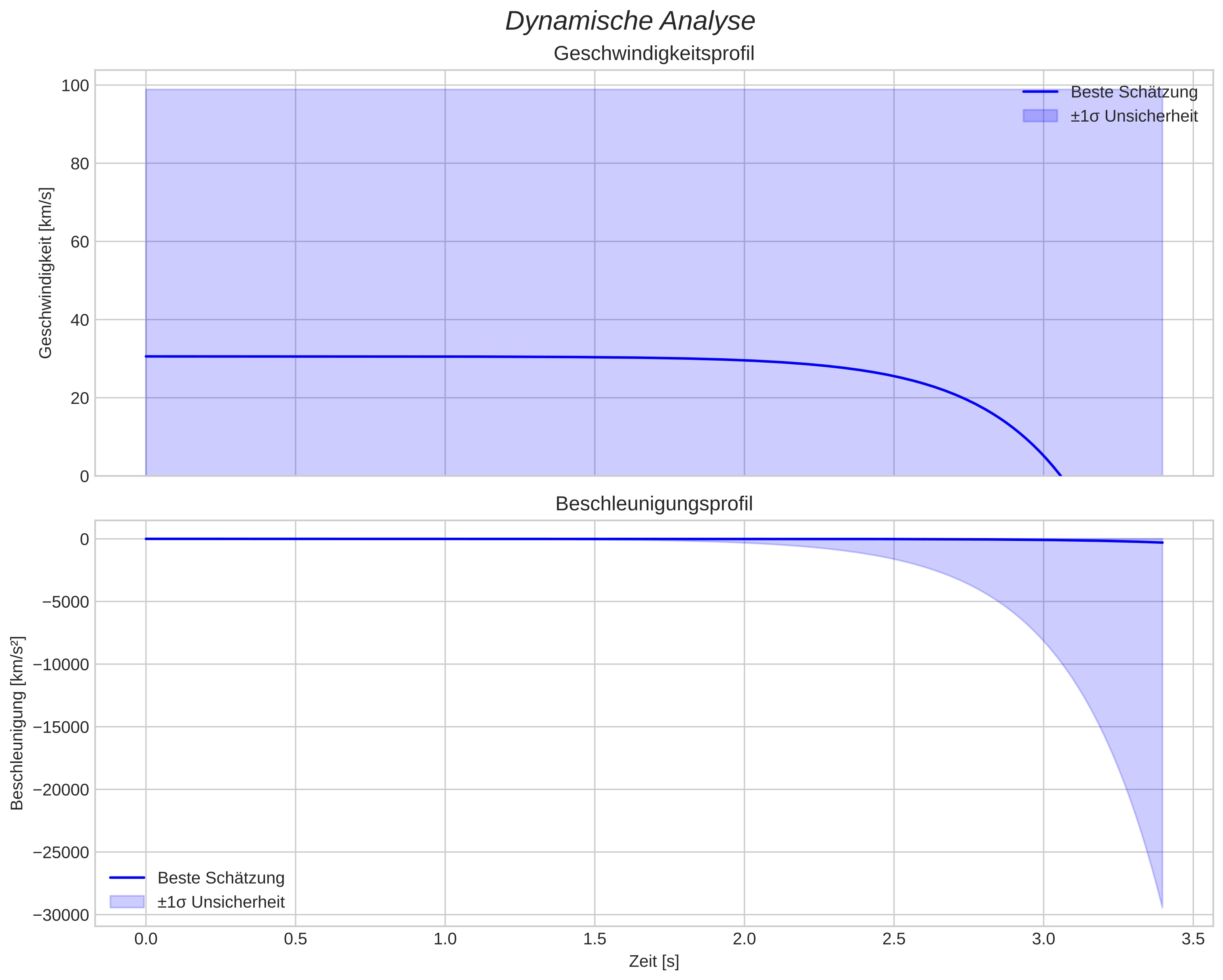 speed and acceleration