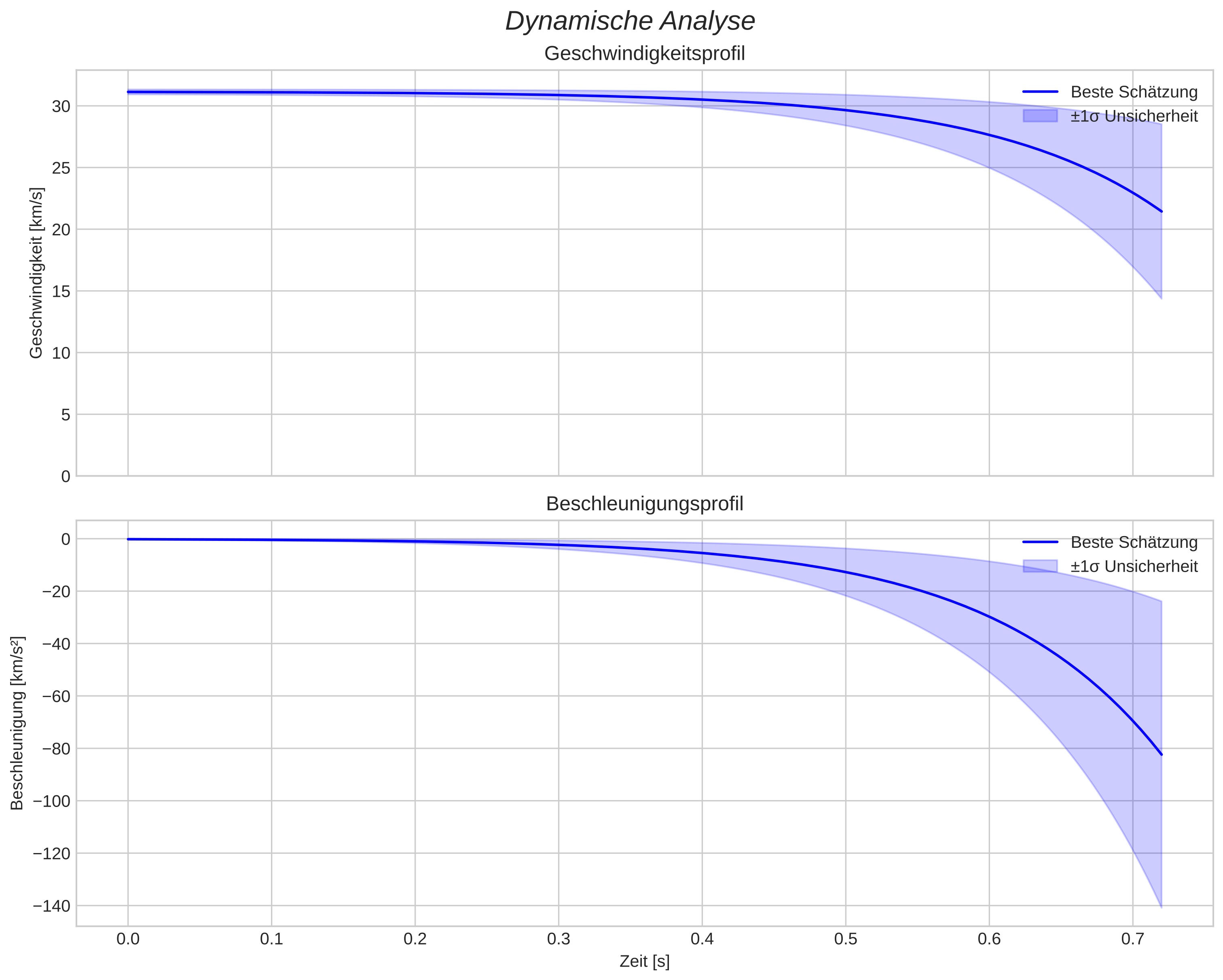 speed and acceleration