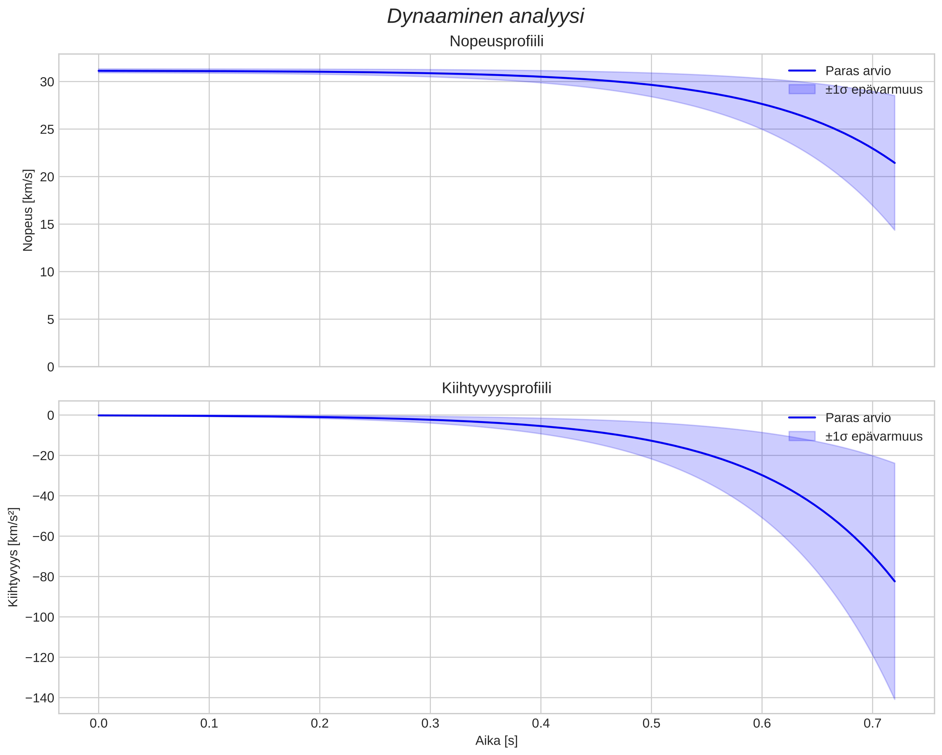 speed and acceleration