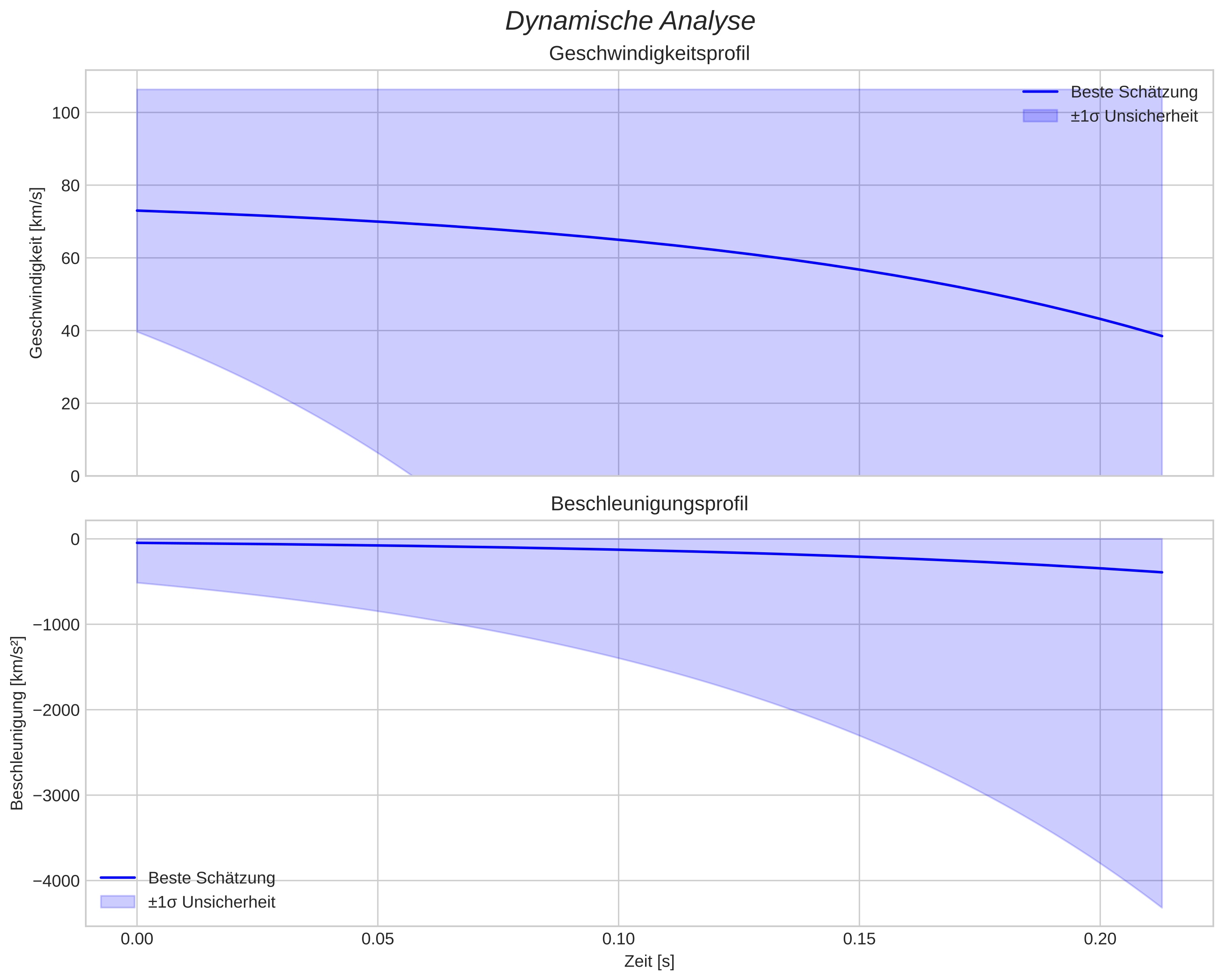 speed and acceleration