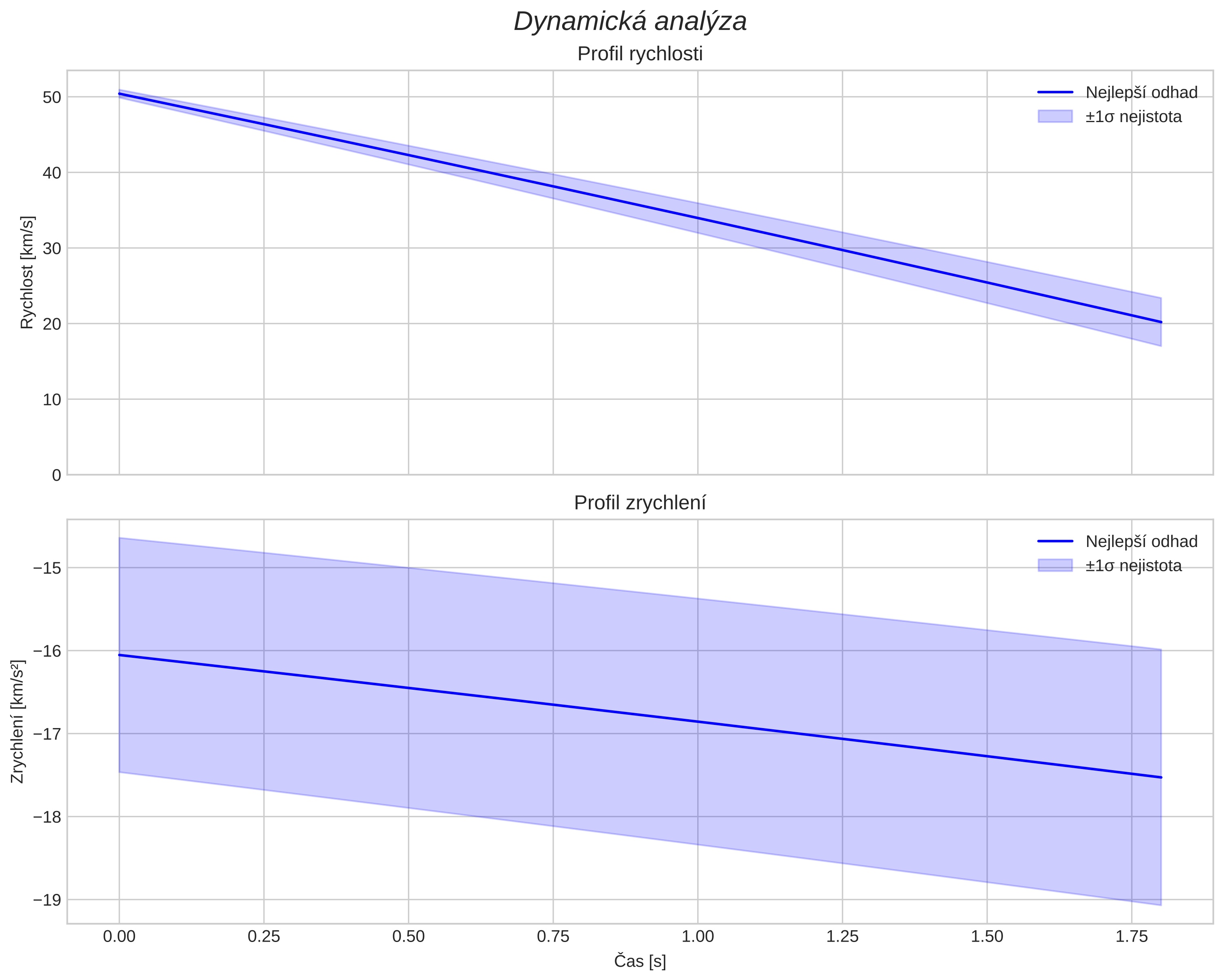 speed and acceleration