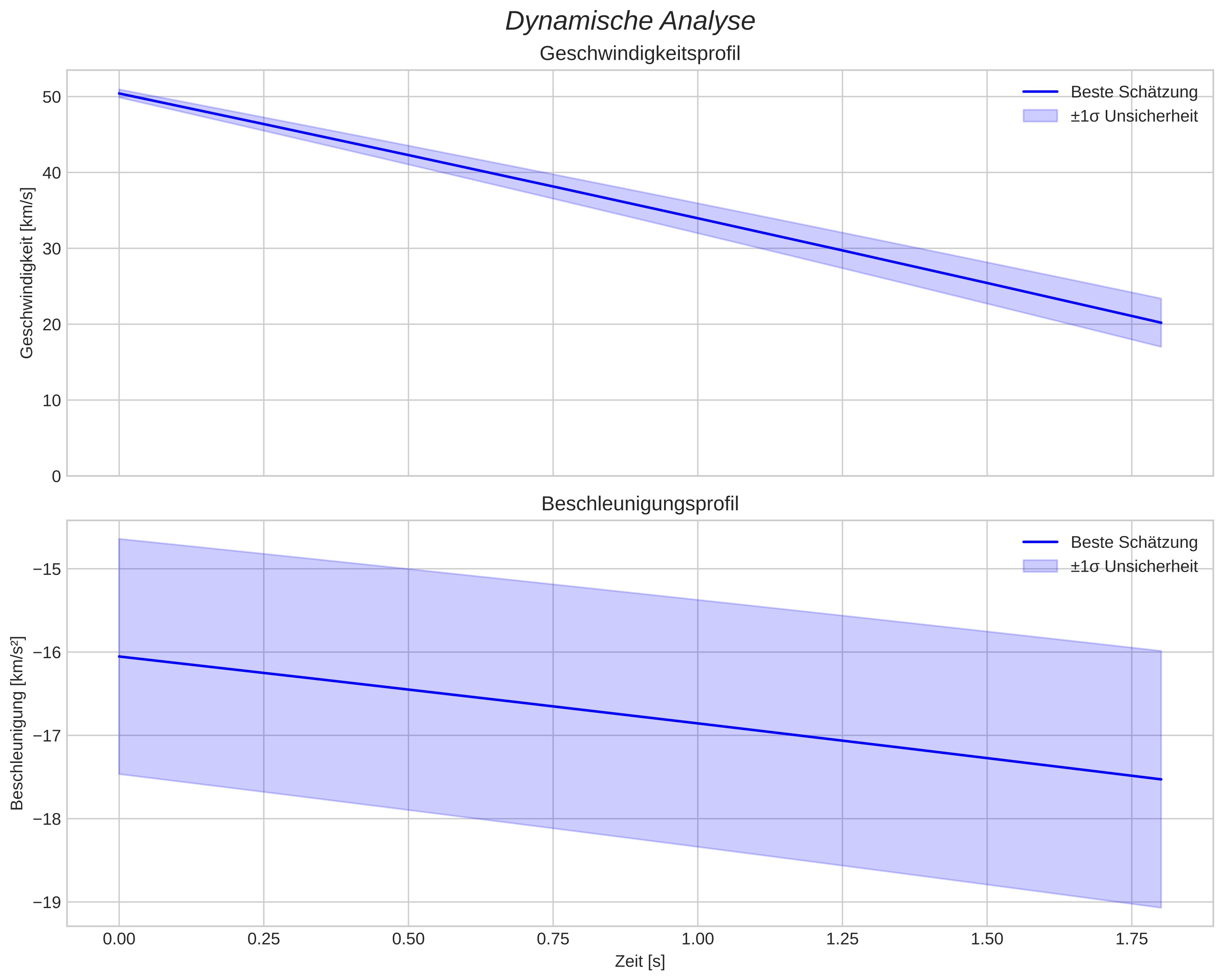 speed and acceleration