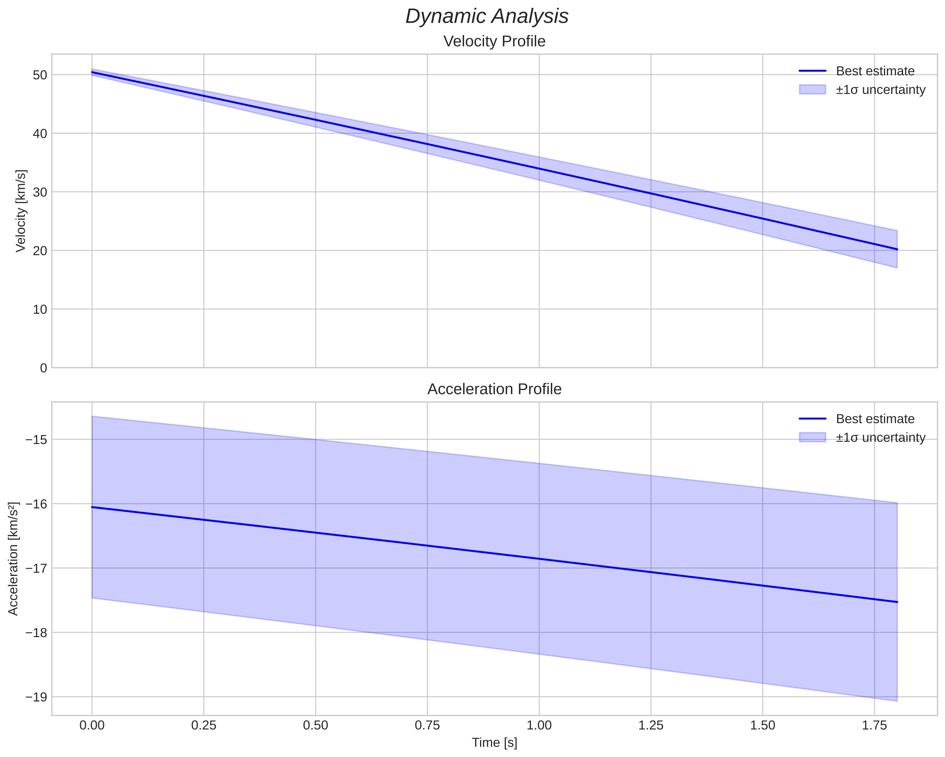 speed and acceleration