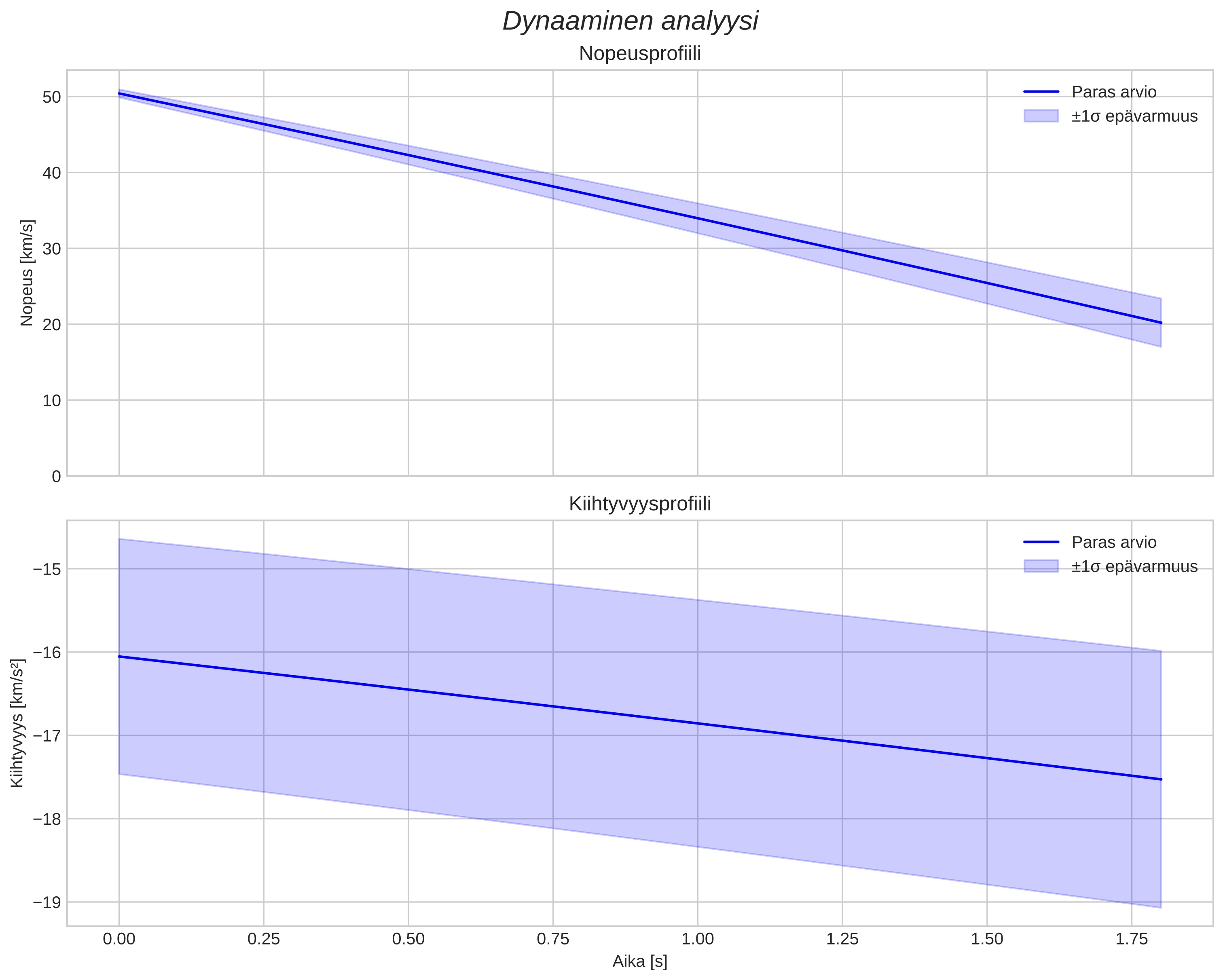 speed and acceleration