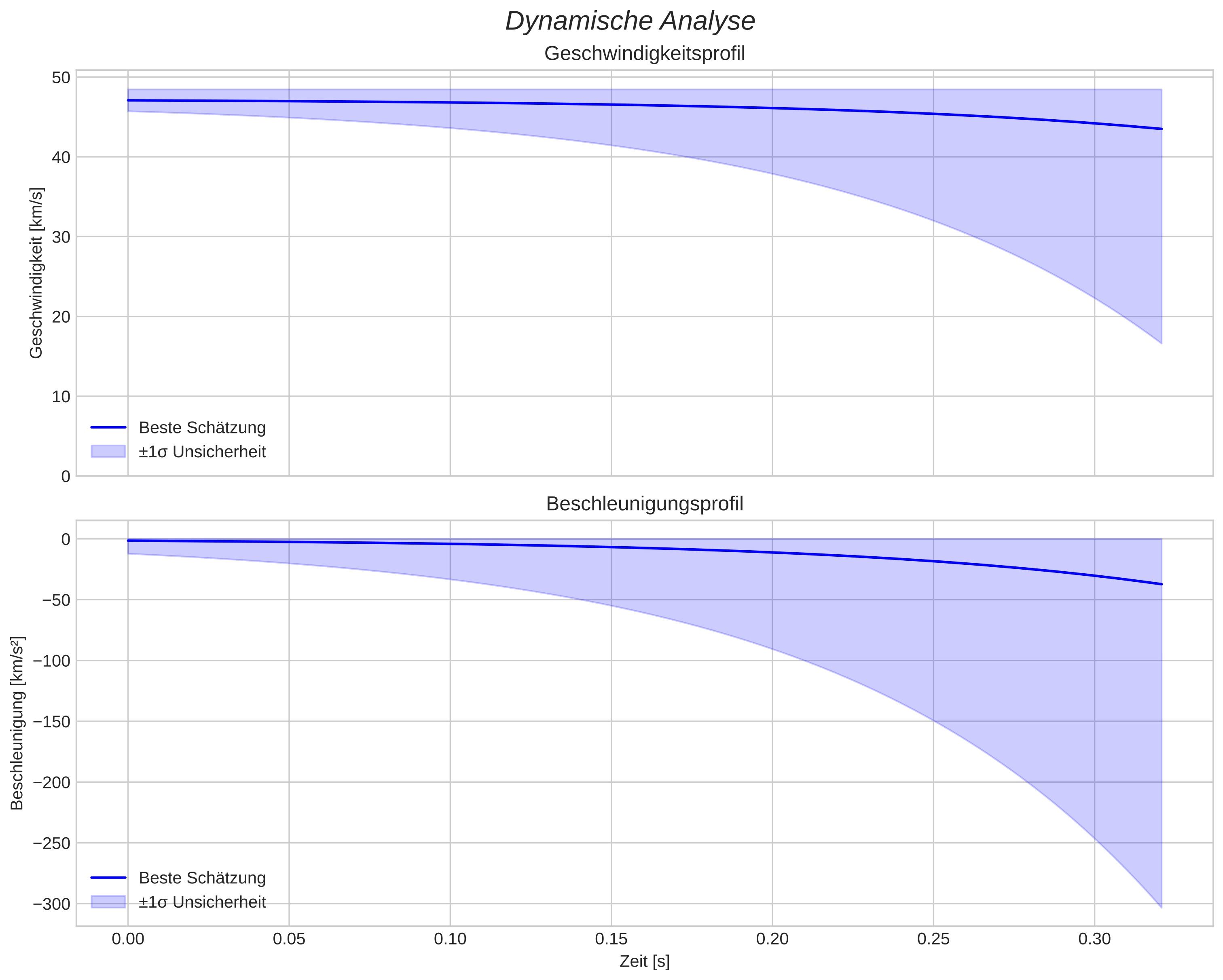 speed and acceleration