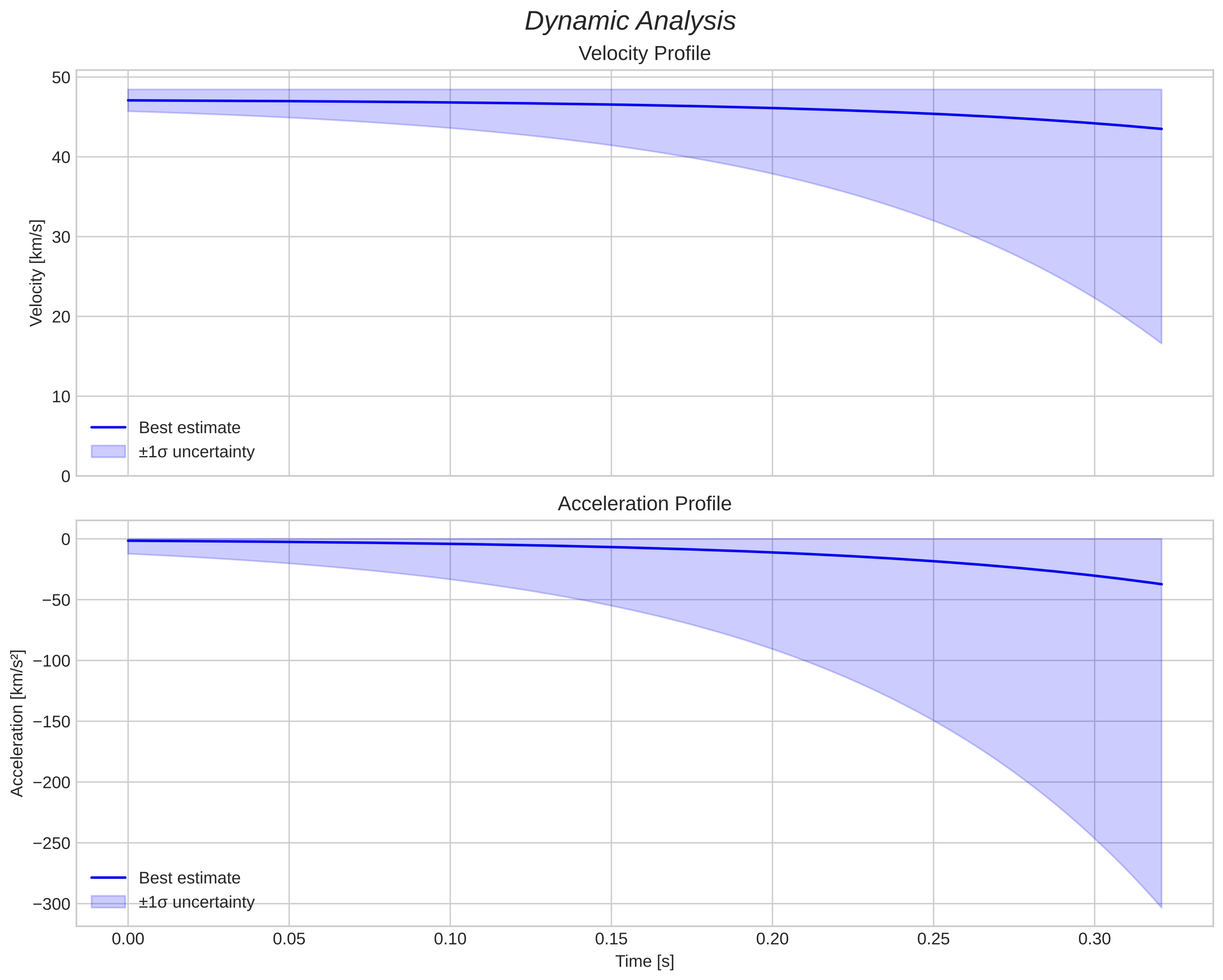speed and acceleration