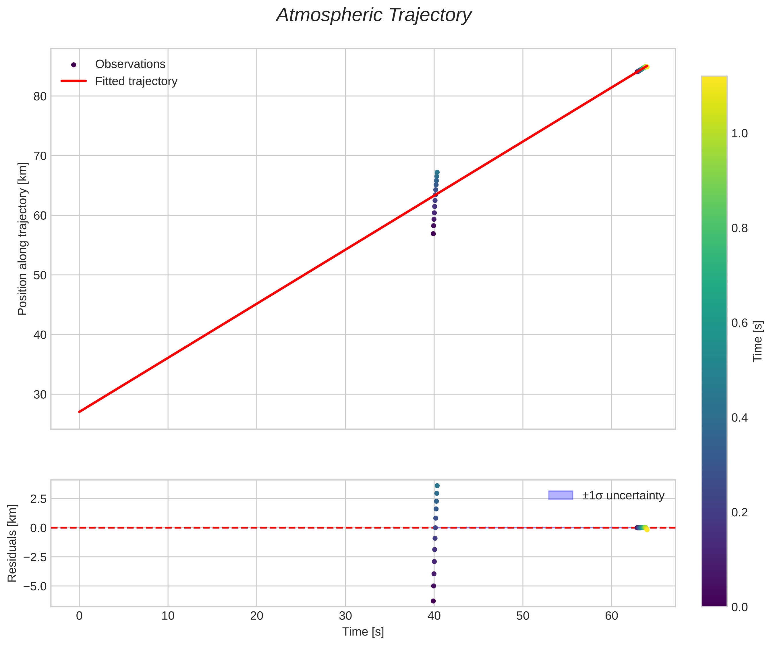 position vs time
